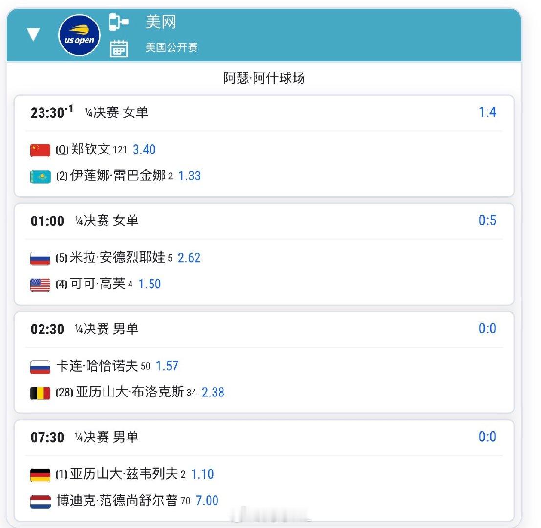今天23:30 🇨🇳郑钦文3.4 vs莱巴金娜1.33

预测这场比分是__？

#郑钦文vs莱巴金娜##美网2026##美网[超话]# ​