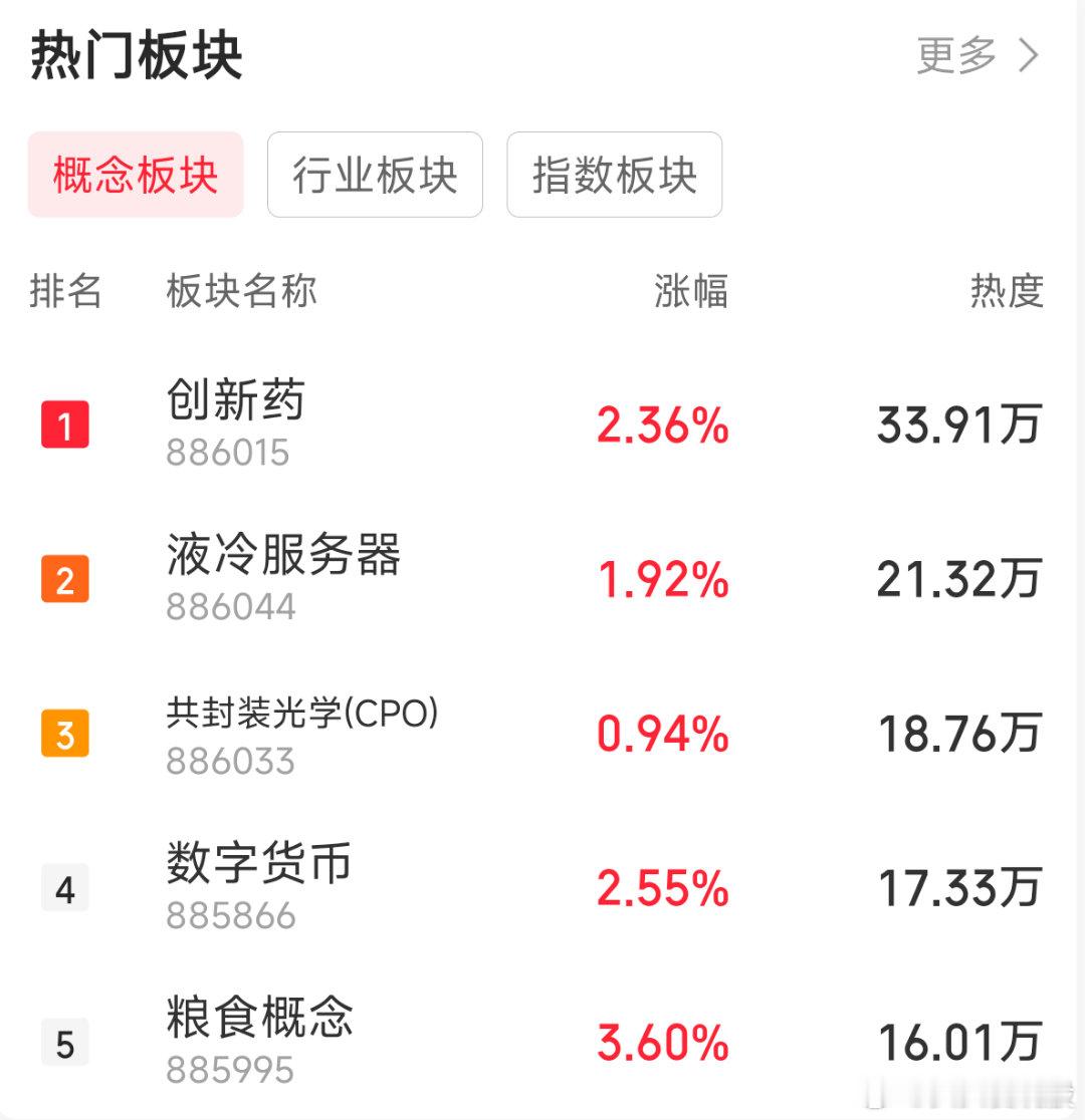 8.25买入前10名热门股

1、药明康德：业绩大超预期，订单创历史新高。地缘政治风险阶段性缓解。CXO板块景气度全面回升。

2、行云科技：跨境数字贸易+AI算力。扭亏为盈，算力、存储类订单爆棚。算力租赁进入“加价潮”。

3、中石科技：中际旭创由此成为公司持股5%以上股东。业绩稳健，光模块散热成型 ​