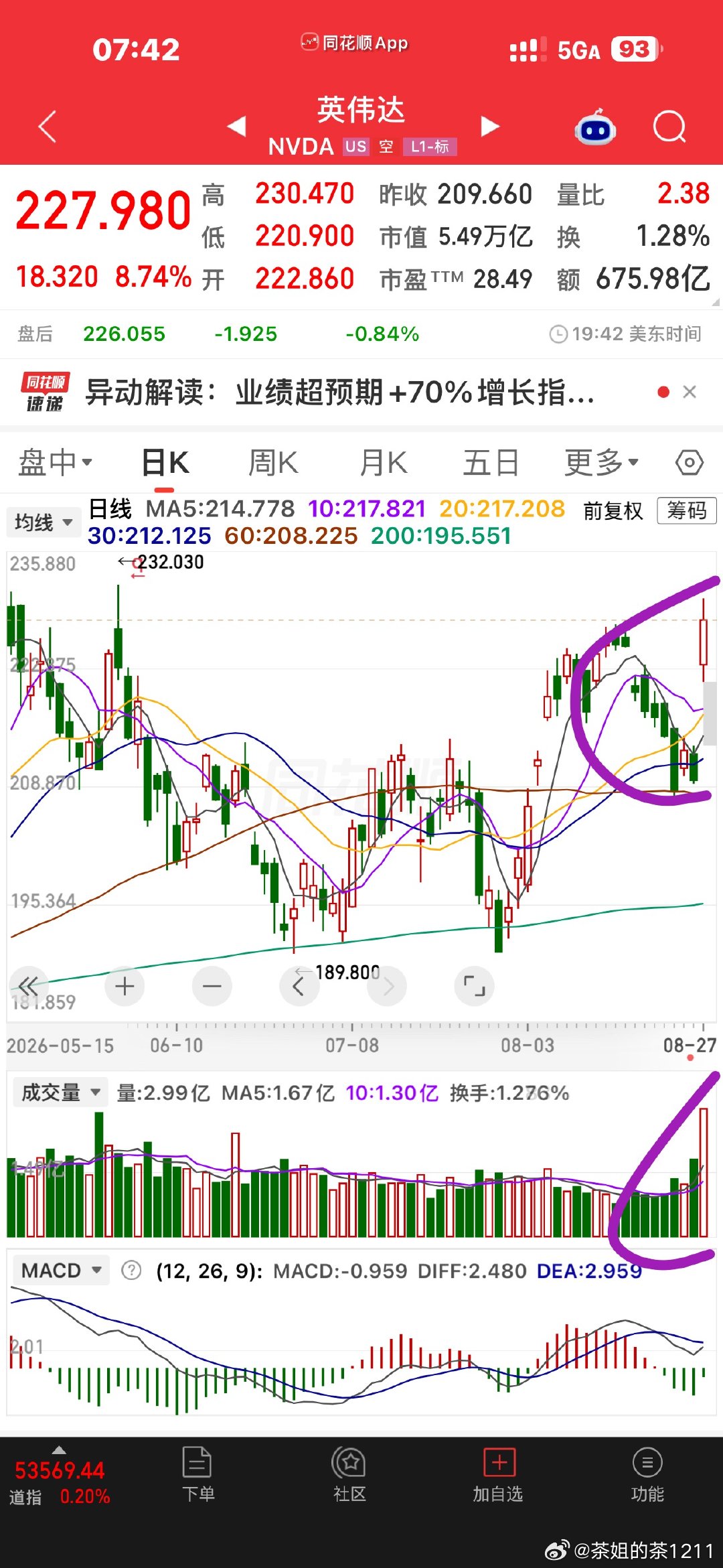 达哥厉害👍
一阳包八阴，就创新高了！ ​