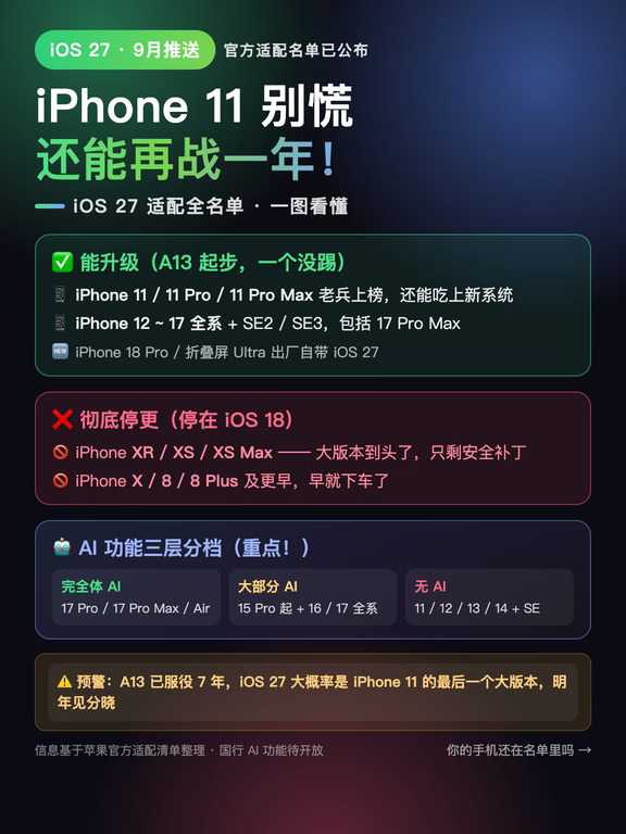 iPhone 11别慌！iOS 27还能升，但这些没了