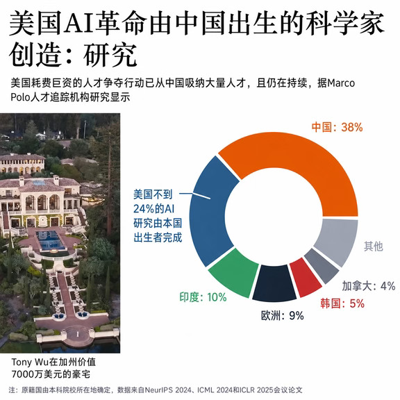 美国巨资“挖走”AI人才  然中国并未被打败