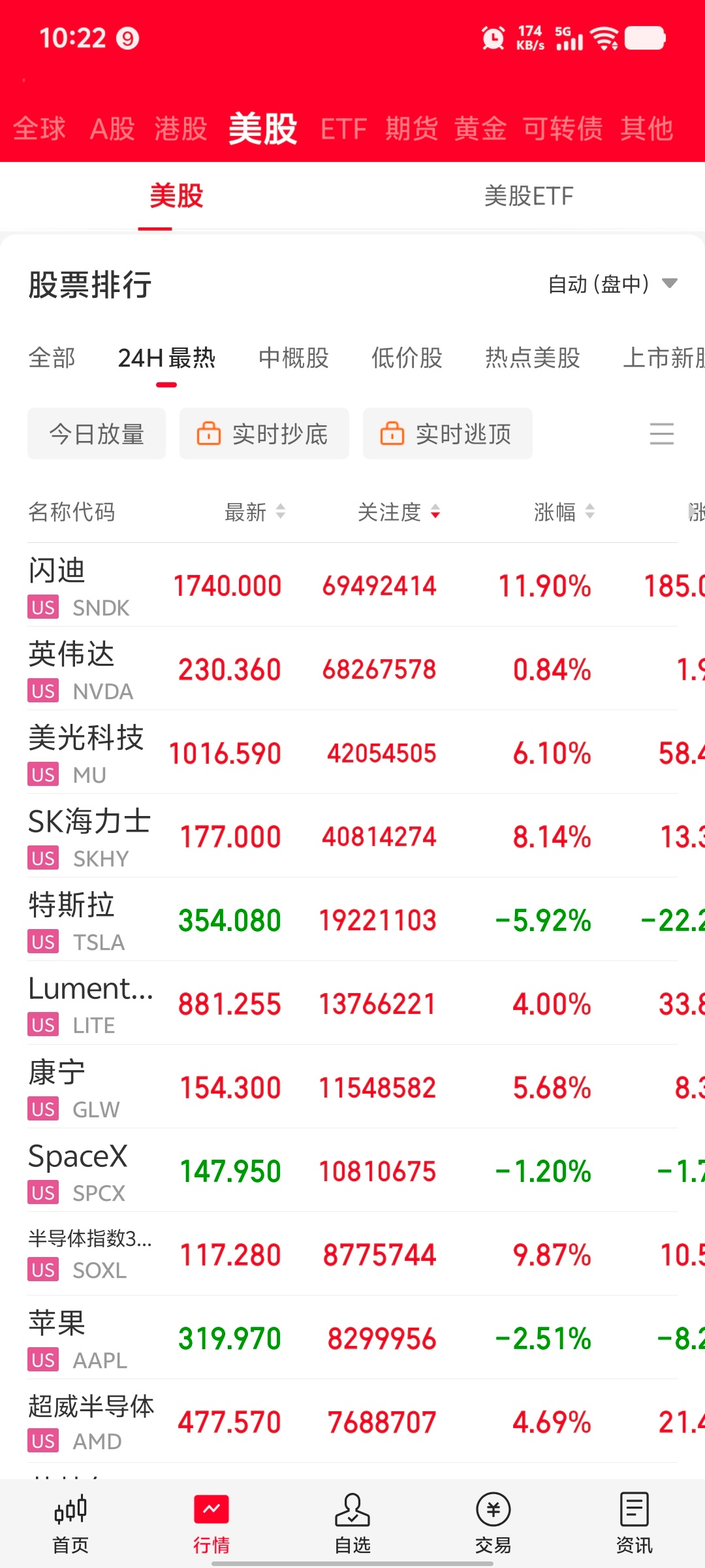 #今日行情[超话]# 昨晚截至收盘，英伟达涨0.84%、苹果跌2.51%、谷歌-A跌1.11%、微软跌2.04%、亚马逊跌0.15%、台积电涨2.76%、SpaceX跌1.2%、博通涨0.21%、Meta涨1%、特斯拉跌5.92%、SK海力士涨8.14%、美光科技涨6.1%、伯克希尔哈撒韦-A跌0.62%。包括存储、CPO在内，与人工智能和数据中心有关的板块周五 ​