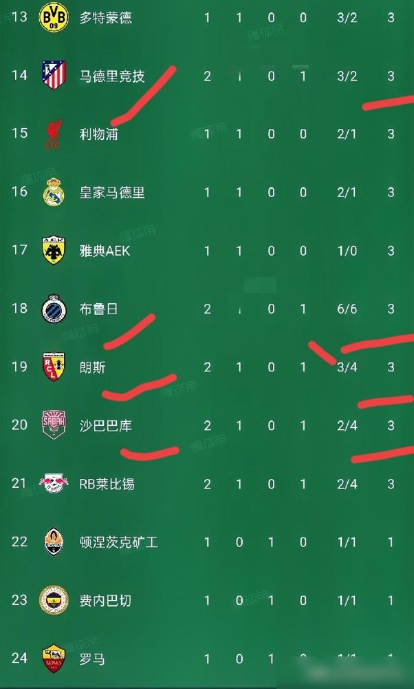 巴萨4-1逆转登顶，但真正炸裂的是凯恩，57球直接踹开欧冠历史前十的大门。
两轮打完，积分榜变天了。巴萨客场先丢球，反手灌了加拉塔萨雷4个，净胜球+7，压着阿森纳和葡体坐稳第一。阿森纳3-0里尔，萨卡也顺手把法布雷加斯和永贝里甩到身后。
但别光看赢球的。拜仁3-3被绝平，凯恩梅开二度都救不了，欧