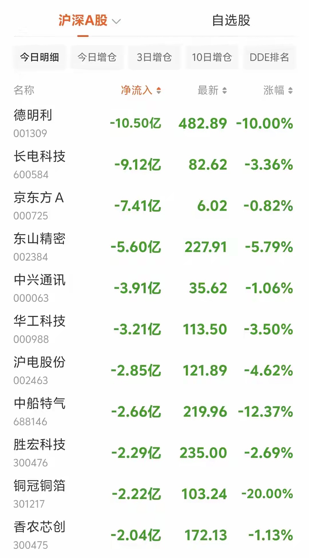 资金疯狂出逃，7.20上午10时，主力资金大额净流出个股7月20日早盘...