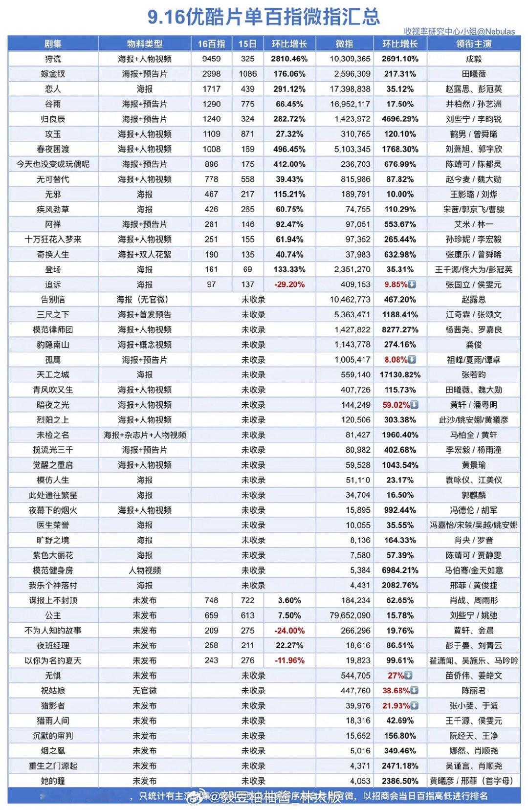 优酷9.16招商大会百指微指出炉！

成毅狩谎纯原创ip官宣当日数据直接断层领跑📈

✅百度指数 9459，环比暴涨 2810.46%
✅微信指数破千万，环比飙升 2691.10%

优酷临睡前单独拎出来再发一条给财神爷成毅🤣，看出来很满毅很得意了[打call][打call][抓狂] ​