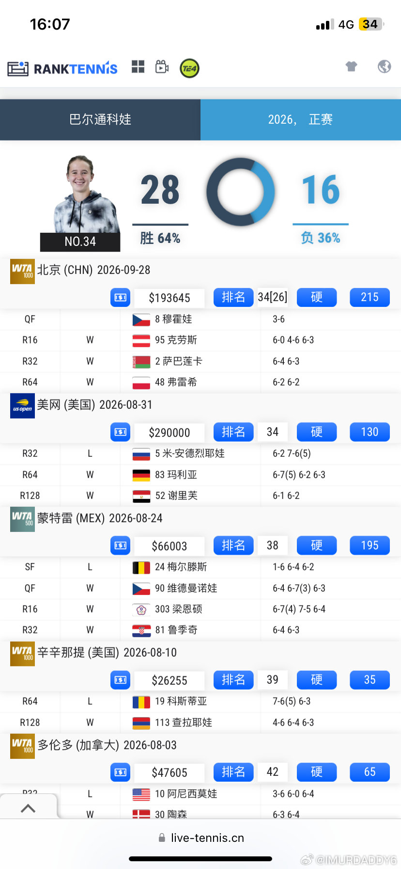看了下巴尔通科娃的历史战绩
才20岁，花了一年从493名升到133名
今年top10首胜是本西奇，第二胜是前几天萨巴伦卡
上能干掉世界第二，下能三盘输300大
还不是很稳定，但上限我比较看好，可以冲进25
#wta[超话]# ​