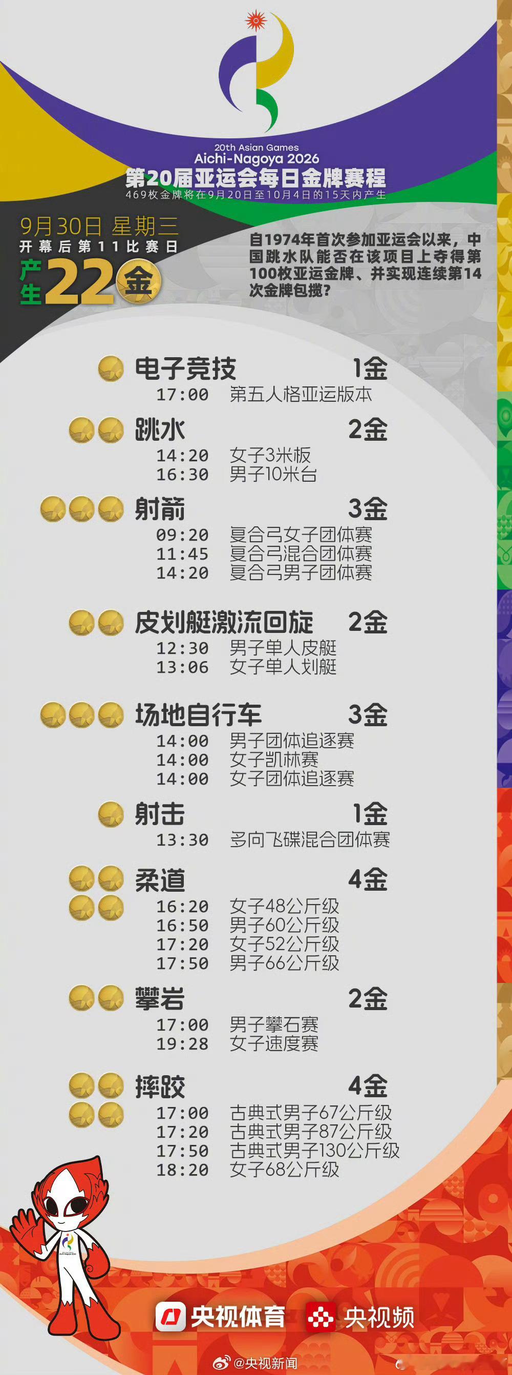 今天爱知·名古屋亚运会进入第11比赛日，全天决出22枚金牌，跳水梦之队冲击百金与男足半决赛硬撼韩国成为最受瞩目的两大焦点。 一、跳水收官日：冲击“百金”里程碑- 女子3米板：陈艺文、陈佳联袂出战。-