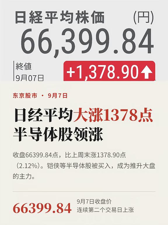 铠侠一度涨近10%，日韩齐涨