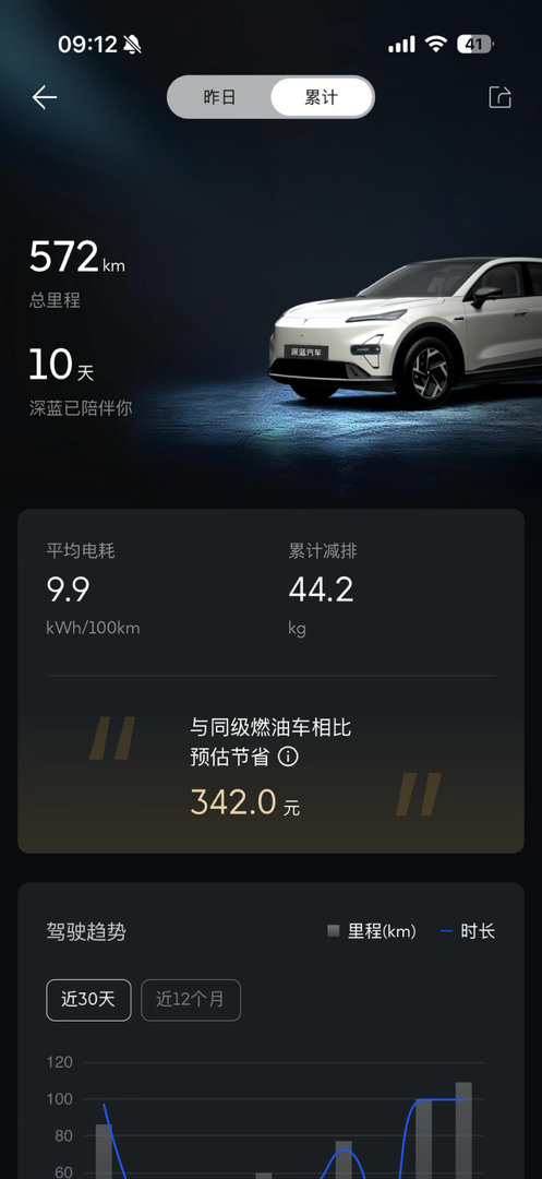 从宝马X1置换深蓝S05，很多人觉得是消费降级，但我实际开下来，性价比和智能体验反而全面升级。
我不太懂专业车况，只说最真实的驾驶感受。宝马X1的油门偏轻盈，没想到这台深蓝电门脚感和宝马特别像，轻踩就走，上手完全不用适应。转向很灵活，轻重很舒服，市区变道、高架行驶都很顺手。遇到颠簸路段车 ​