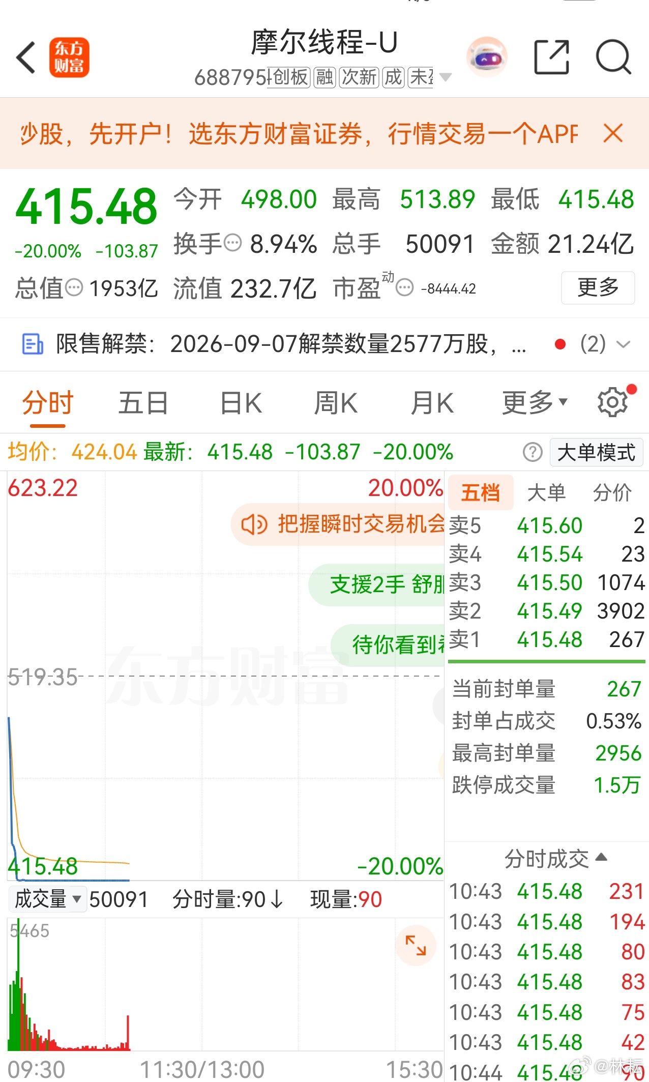 #林耘有话说##摩尔线程# 摩尔线程为什么20cm跌停？原因不复杂，ipo发行时机构线下配售部分上市！

摩尔线程本次解禁量对比
 
1. 本次解禁：2577.45万股，占总股本5.48%
​
2. 解禁前流通盘：3022.55万股
​
3. 流通盘增量：+85%，新增的量几乎等于原来全部可交易筹码。
 
上市首日原始流通盘是2938.24 ​