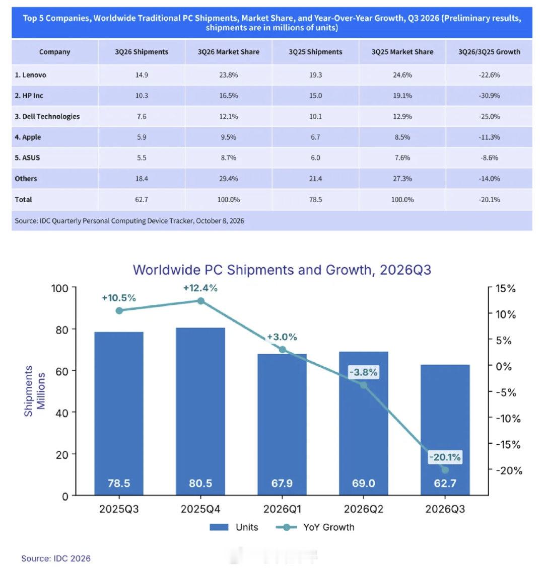 IDC发的2026Q3全球PC市场TOP5：
①联想 约1490万台，23.8%，同比－22.6%
②惠普 约1030万台，16.5%，同比－30.9%
③戴尔 约760万台，12.1%，同比－25%
④苹果 约590万台，9.5%，同比－11.3%
⑤华硕 约550万台，8.7%，同比－8.6%

大家现在用的电脑是哪家的？ ​