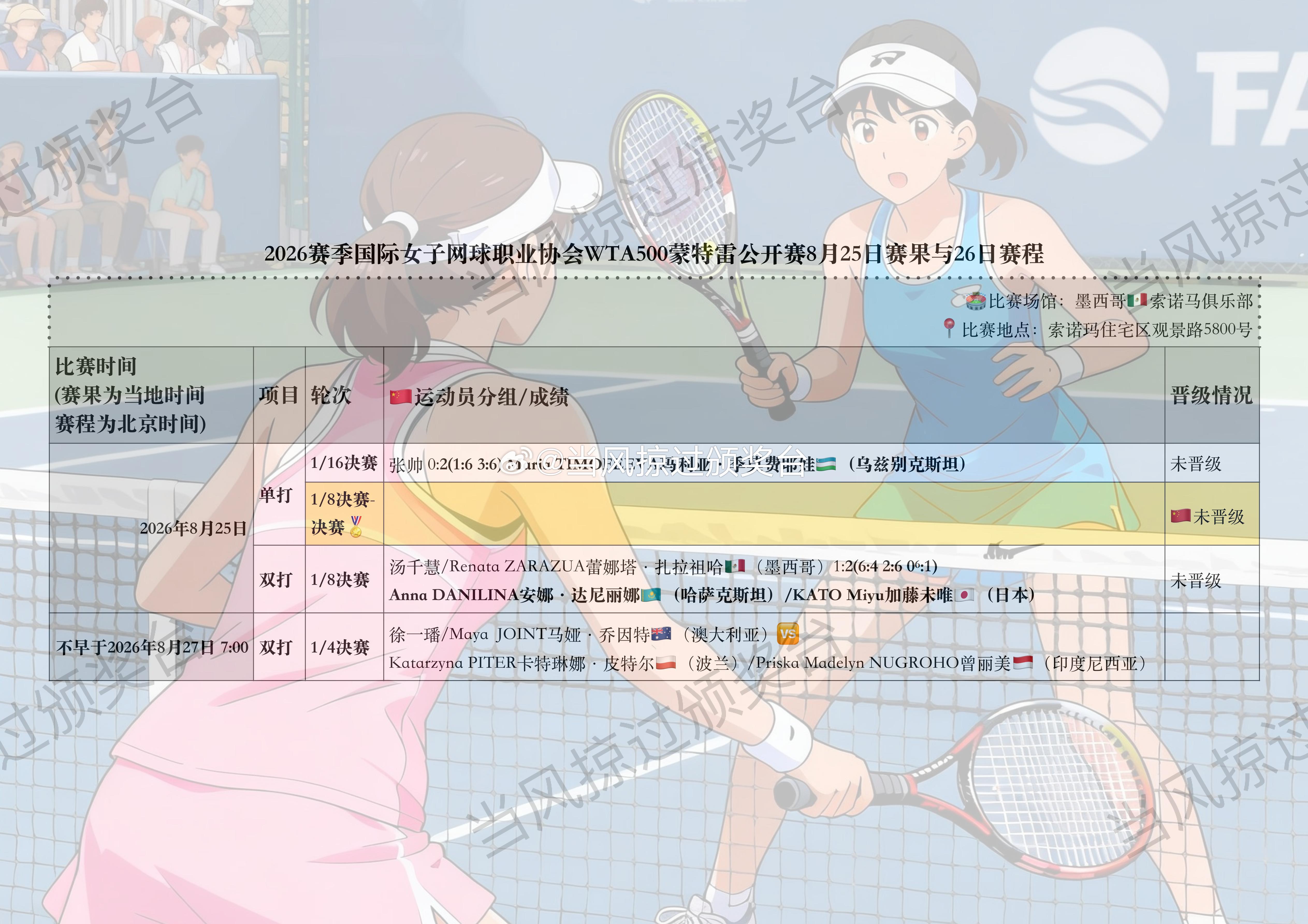 📣WTA500蒙特雷公开赛第4比赛日 | 张帅止步单打首轮  🎾北...