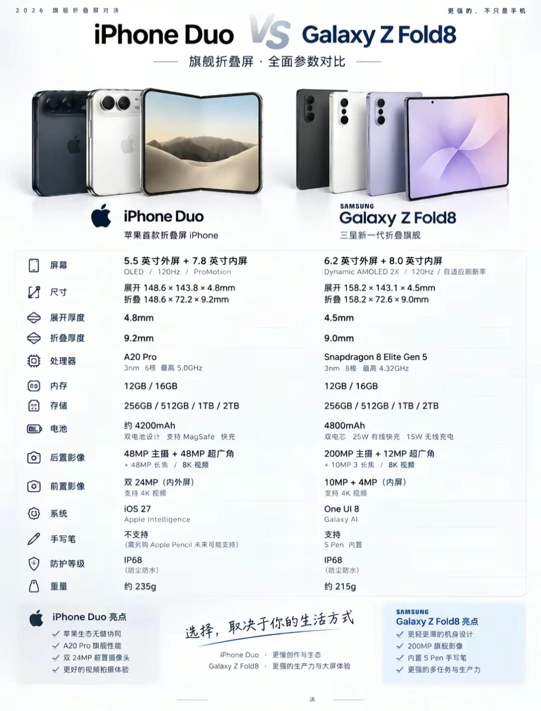 iPhone Duo对上三星Z Fold8，两大折叠旗舰怎么选？
 
人群适配：数码爱好者、打算入手折叠屏的普通人、商务用户
 
如果你一直在观望折叠屏手机，这组对比千万别错过。
苹果首款折叠iPhone Duo，直接对上三星新一代Galaxy Z Fold8。
两家思路完全不一样，看完你就知道哪款