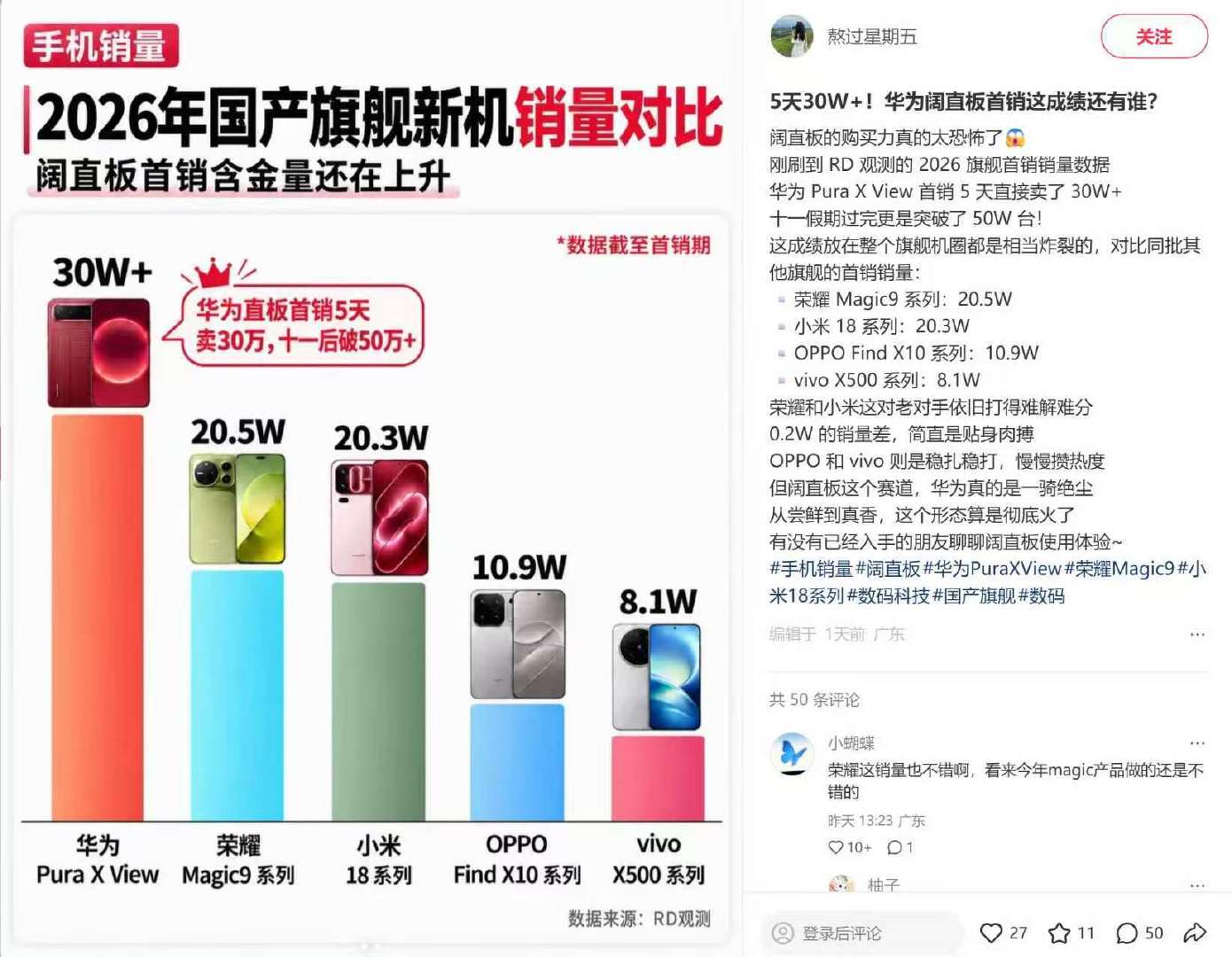 #iPhoneDuo上市最大受益者或是华为#销量数据不会说谎！华为阔家族全线大卖：阔直板Pura X View卖出71万台，大阔折Pura X Max销量135万台，小阔折Pura X达到180万台，整体销量逼近400万台。阔屏风口已经到来，换机可以重点关注阔形态机型。#阔屏手机或成市场增长主力# ​