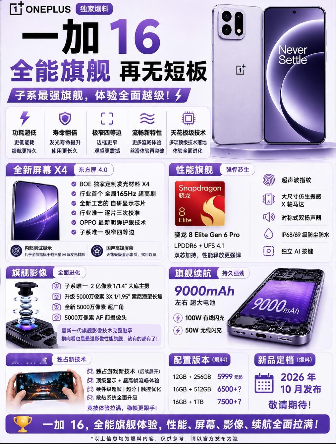 一加16这波全能旗舰的配置，对比同档机型真的有点降维打击的意思。
影像堆料直接拉满，2亿像素1/1.4英寸大底主摄+5000万像素索尼潜望长焦+5000万超广角的三摄组合，同价位很多旗舰还在用千万级长焦，它直接把潜望规格拉到1/1.95英寸大底，搭配OPPO自研的LUMO凝光影像系统，拍环境人像不用