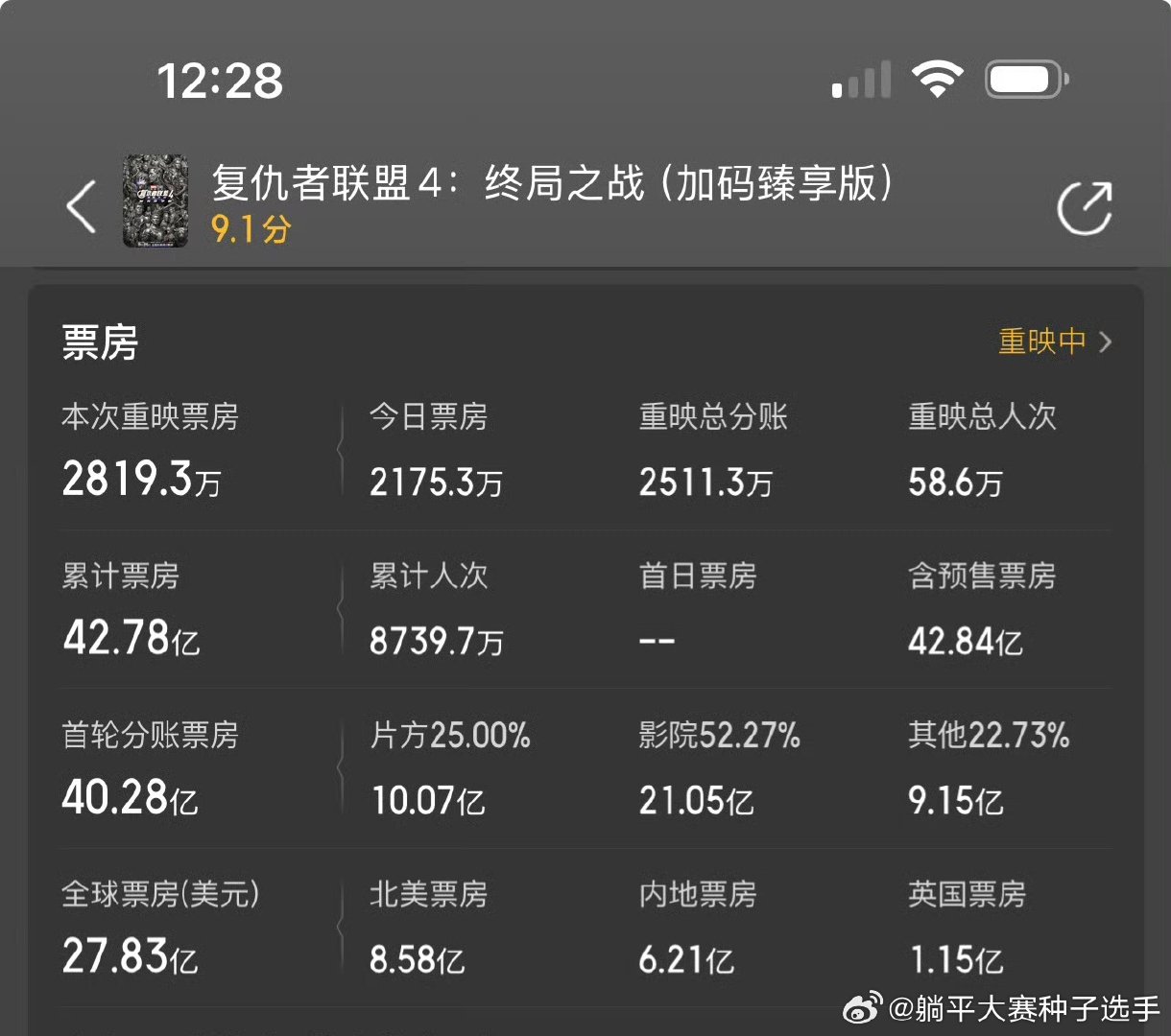 #复联4重映#复仇者联盟4第一次上映还是七年前，当时在北京和朋友一起看的，没想到7年以后有了重映版，还有了新彩蛋[哈哈][哈哈]

不过没想到的是敦煌英雄和老江湖的首映日，居然票房都不如上映好久的龙餐馆[捂嘴哭][捂嘴哭] ​