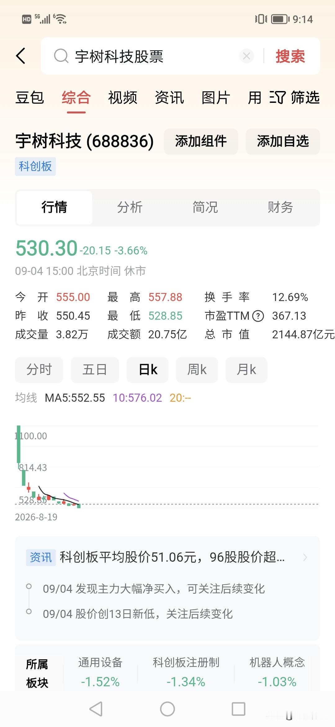 惊讶到，同是今年拉爆市场上市的两个牛科技。！
今天情景是，宇树科技高点1100元，现在550元；长鑫科技高点61.8元，现在54.8元。！一个机器人老大，一个存储芯片老大。！这说明什么？！能买550元一股的，只怕不是一般人了吧。但能买54元的，个人是有的。回头看看市场，真是千层浪。宇树概念股