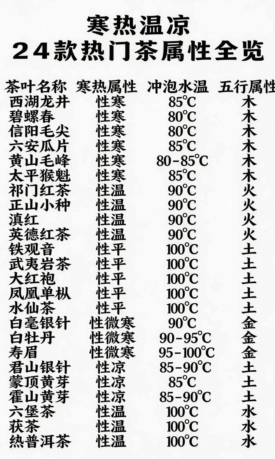 24款热门茶寒热温凉全览｜喝对茶，更养人