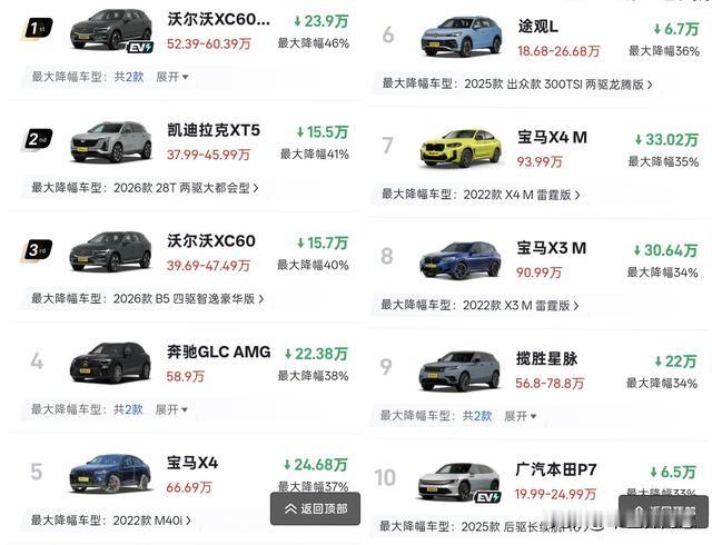 一辆车优惠23.9万，降幅46%，你第一反应是车企疯了还是我疯了。
沃尔沃XC60现在标价23.9万起，在中型SUV降价榜上排第一。不是它一家在割肉，凯迪拉克XT5降了15.5万，宝马X4降了24.68万，奥迪Q5L降了12.1万。
9月旺季，车企冲年底销量，价格战打得凶。
可你仔细看一眼，这哪是降