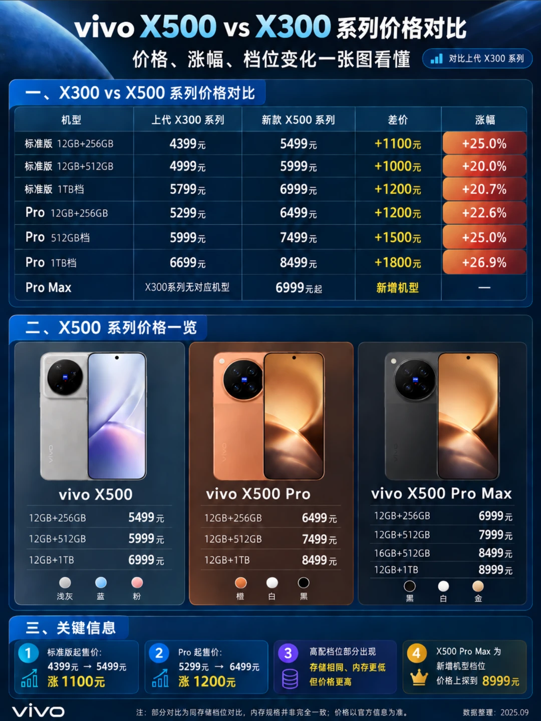 暴涨1000起！vivo新老两代价格一图算清
这次 vivo X500 系列涨价