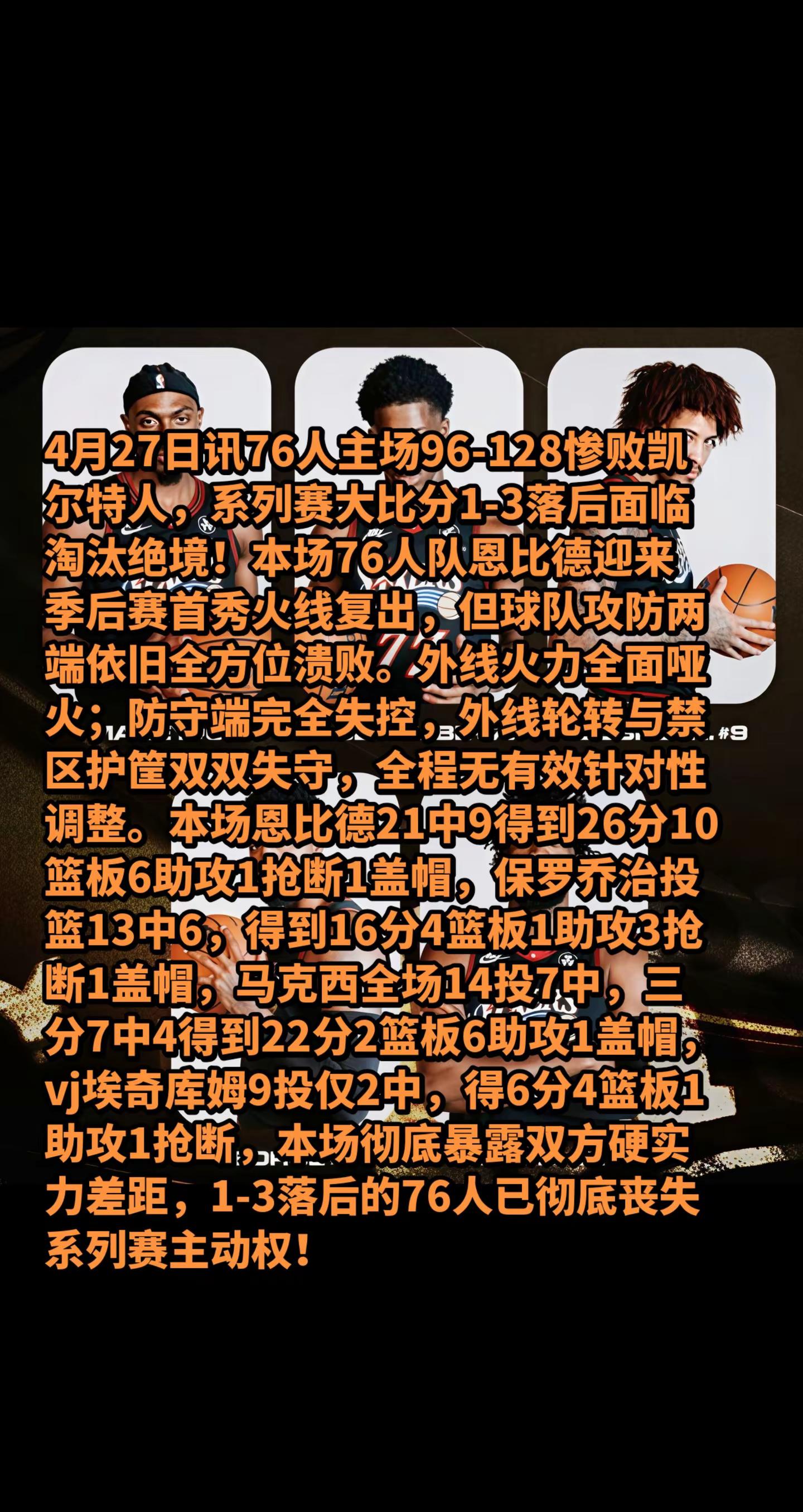 4月27日讯76人主场96-128惨败凯尔特人，系列赛大比分1-3落后...