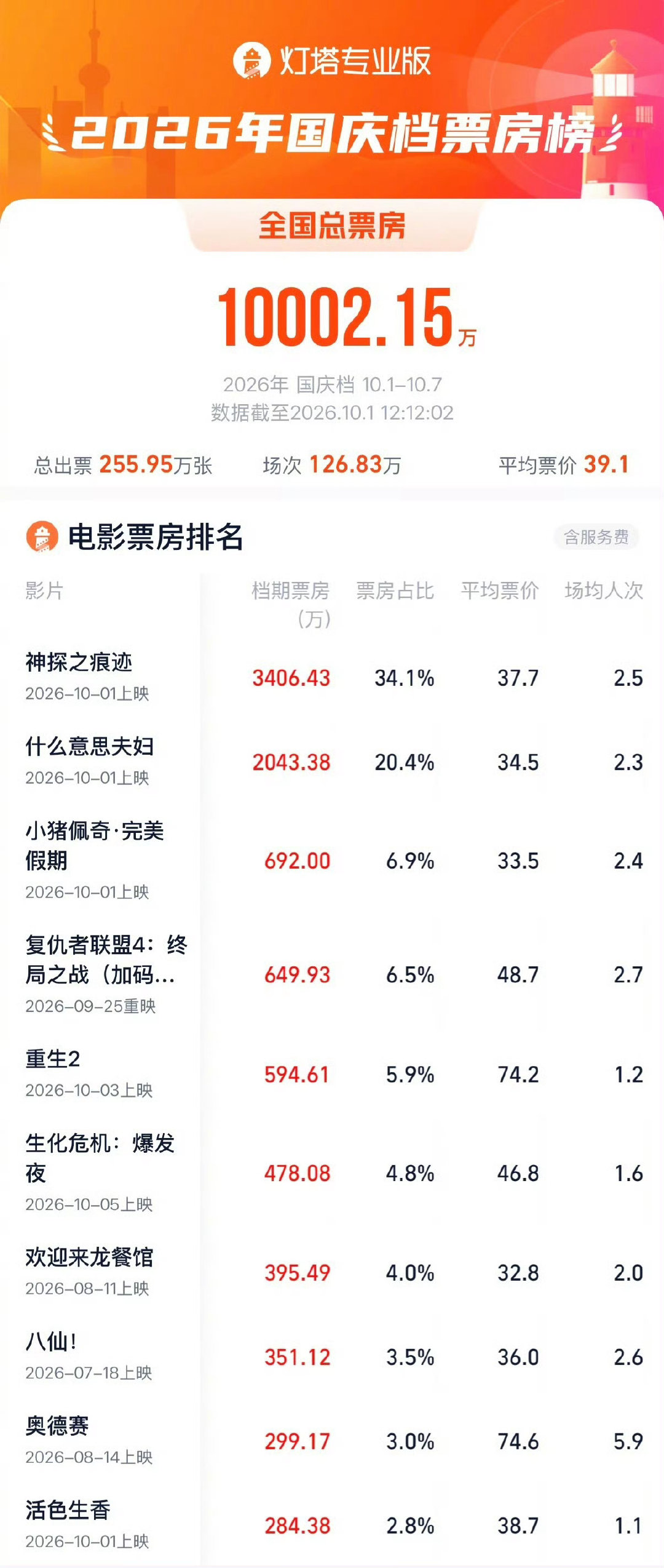 #2026国庆档票房破亿# 
据灯塔专业版，截至10月1日12时12分，2026年国庆档（10月1日—10月7日）档期总票房（含预售）突破1亿，神探之痕迹》《什么意思夫妇》《小猪佩奇·完美假期》暂列前三。 
#造浪吧国庆档# ​​​