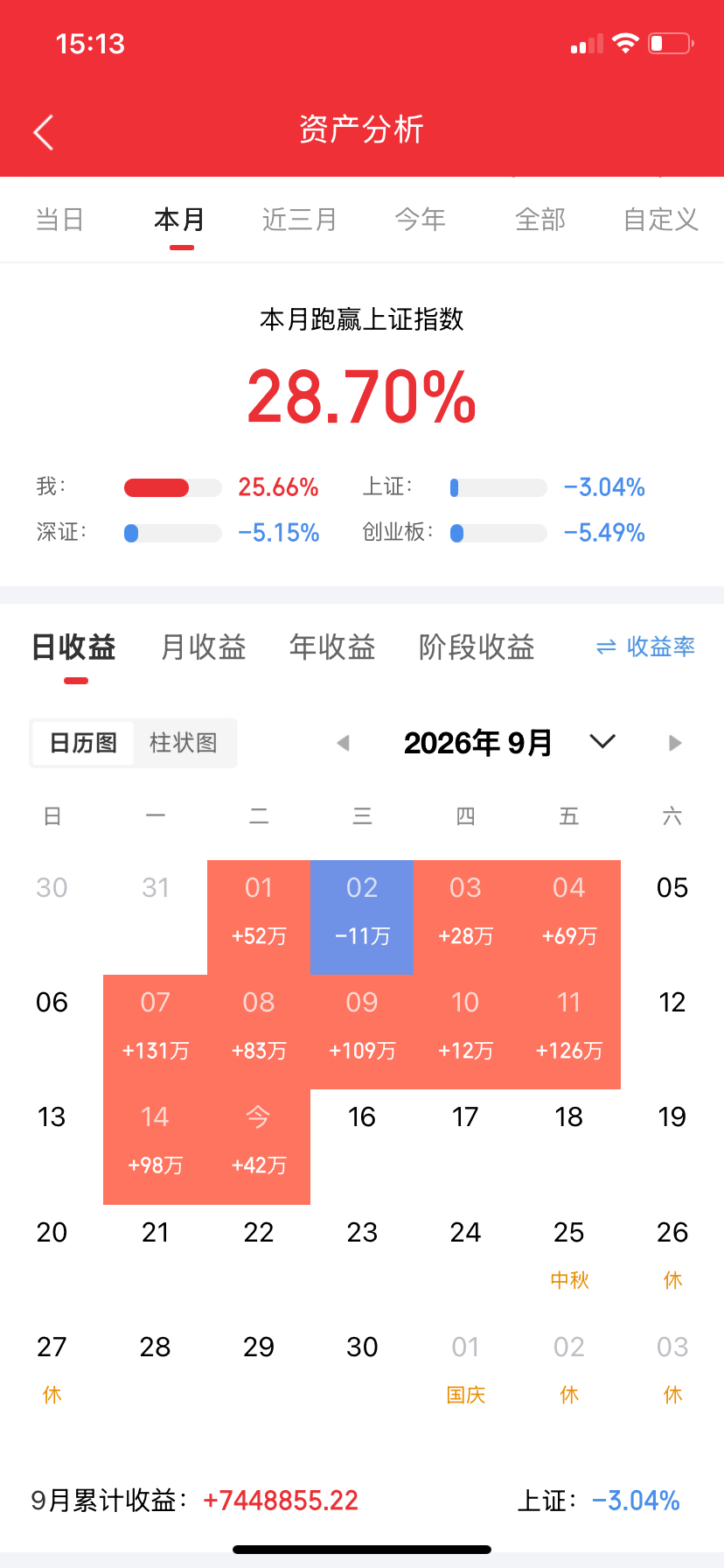 9月15日A股收评｜科创逆势走强，科技主线接棒，题材分化加剧

今日A股全天走出震荡拉锯行情，指数明显分化。截至收盘，沪指小幅收跌，深成指、创业板指震荡回落，科创50大幅领涨，成长赛道表现亮眼。两市全天成交1.61万亿，相比昨日小幅缩量，存量博弈特征凸显￼￼￼。盘面涨跌家数分化，权重承压，中 ​