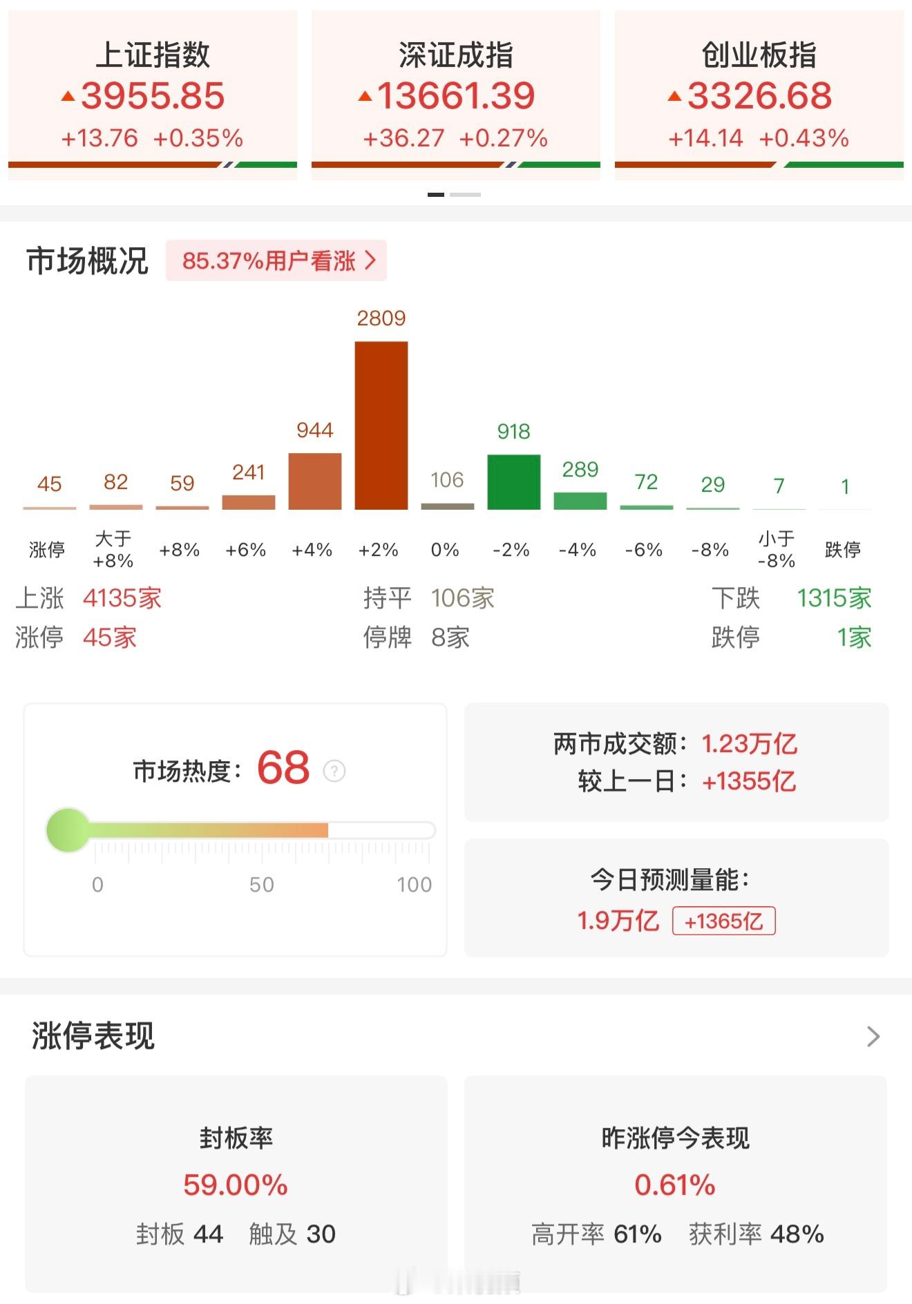 【#A股半日超4100股上涨# #A股半日放量1355亿#】9月4日，A股午盘收盘，市场高开后冲高回落，三大指数涨幅收窄。沪深两市半日成交额1.23万亿，较上个交易日放量1355亿。盘面上热点快速轮动，全市场超4100只个股上涨。截至收盘，沪指涨0.35%，深成指涨0.27%，创业板指涨0.43%。

从板块来看，AI应用概念 ​