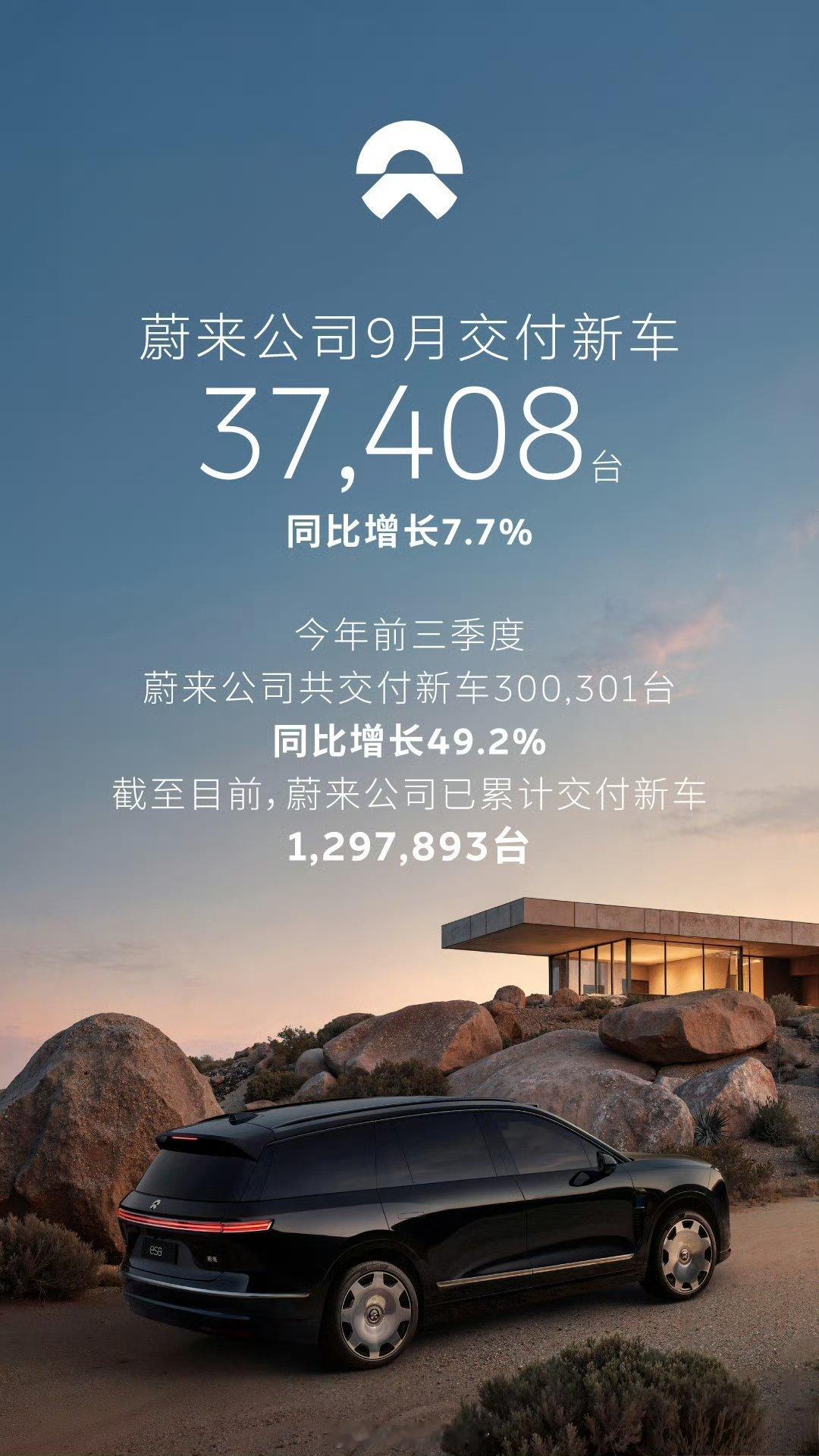蔚来九月交付37408台，前三季度累计超过30万台，同比增长49.2%。
蔚来ES8 八月交付10542台，持续破万；乐道交付8763台，前三季度累计交付破7万；萤火虫交付7327台，三个品牌都创下各自前三季度交付纪录。

#蔚来# ​