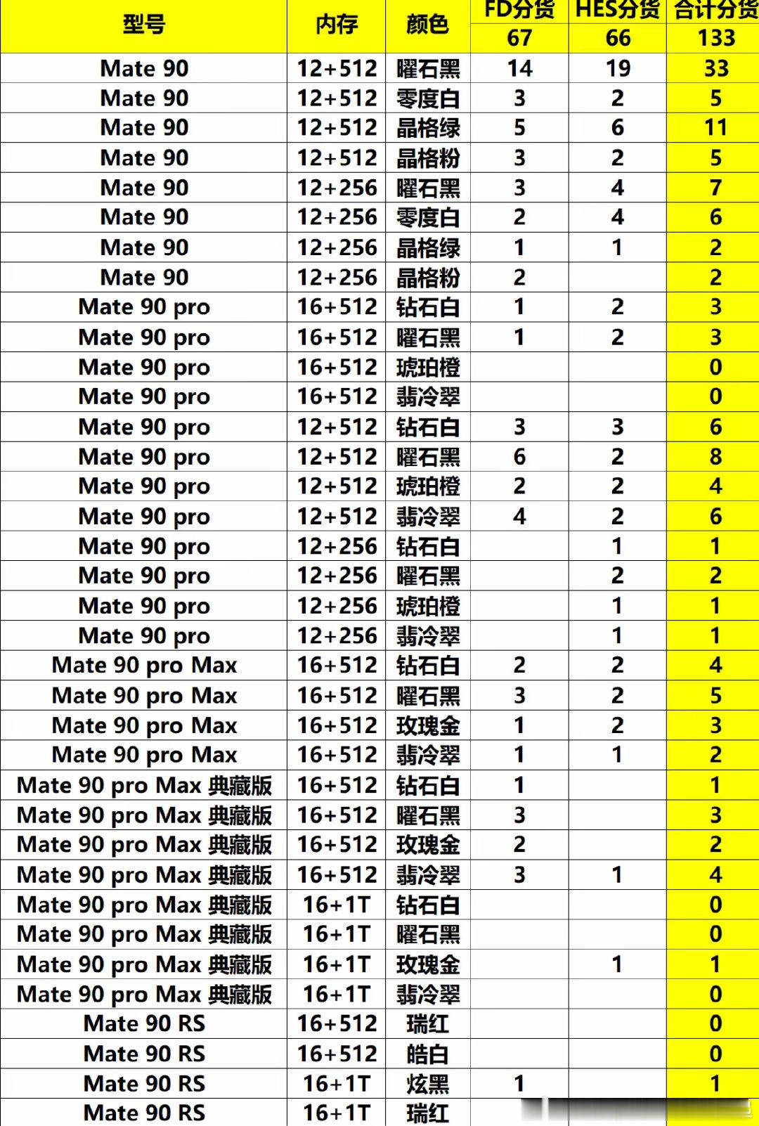 华为Mate90线下分货数量已经出来了，promax抢购激烈，除非八月份就已经预定了的，要不然首批无缘拿到了
图1.只是其中一个门店的分货数量参考，有些分到的会稍微多几台，单也不会多太多 ​​​
图2.疑似已经可以直播mate90了
#华为mate90# ​
