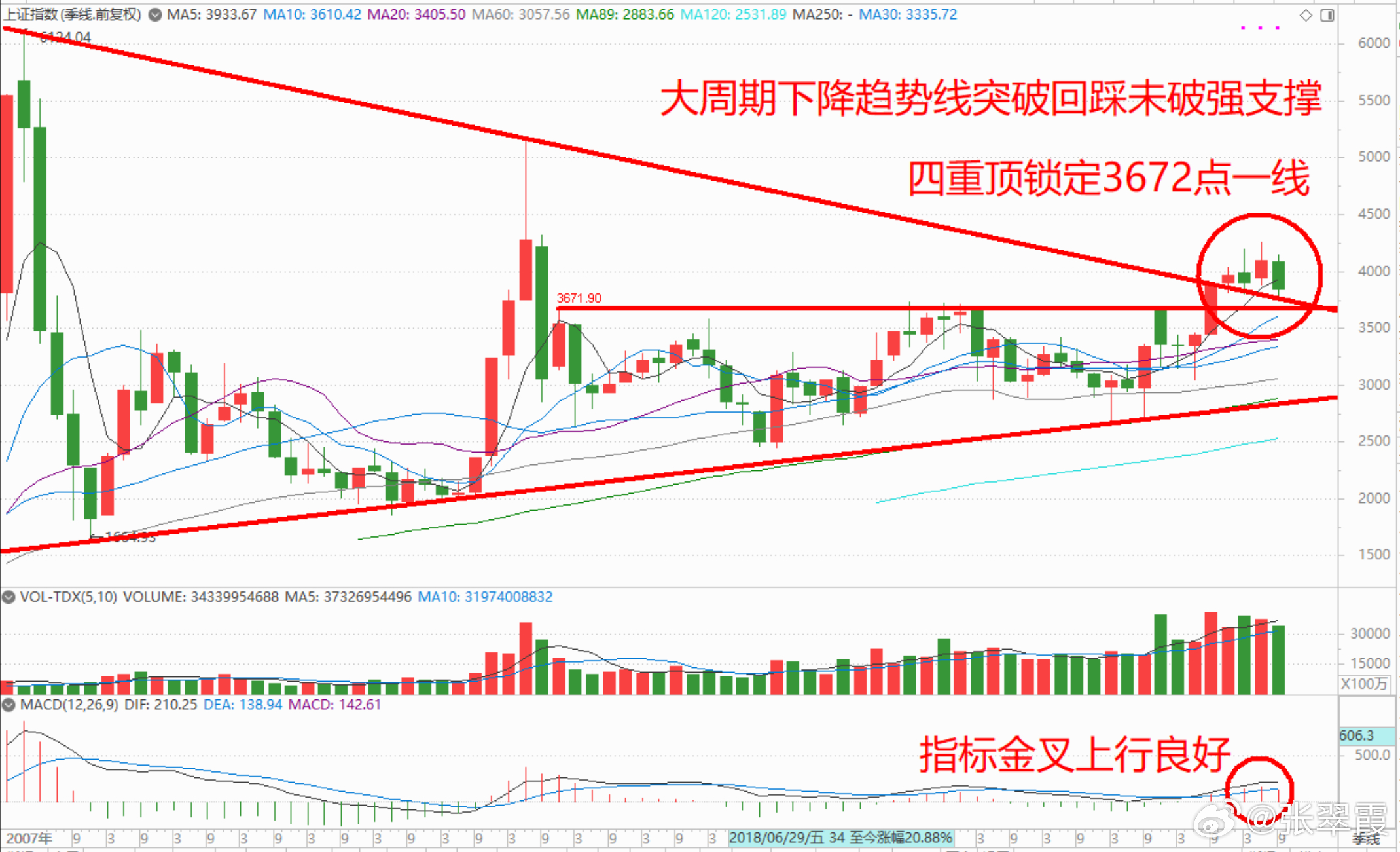指数运行：上证指数未延续之前的四连阴技术调整走势，给出略有缩量的低开高走抵抗极阳震荡线，波动率未破昨日下影线低点强支撑，有望借助央行“四箭齐发”政策利好，进一步向上试探5日线并回补3888点区域跳空缺口。从涨多跌少家数比、5日线负乖离略显加大、成交量略有萎缩、MACD指标初始死叉下行、季度 ​