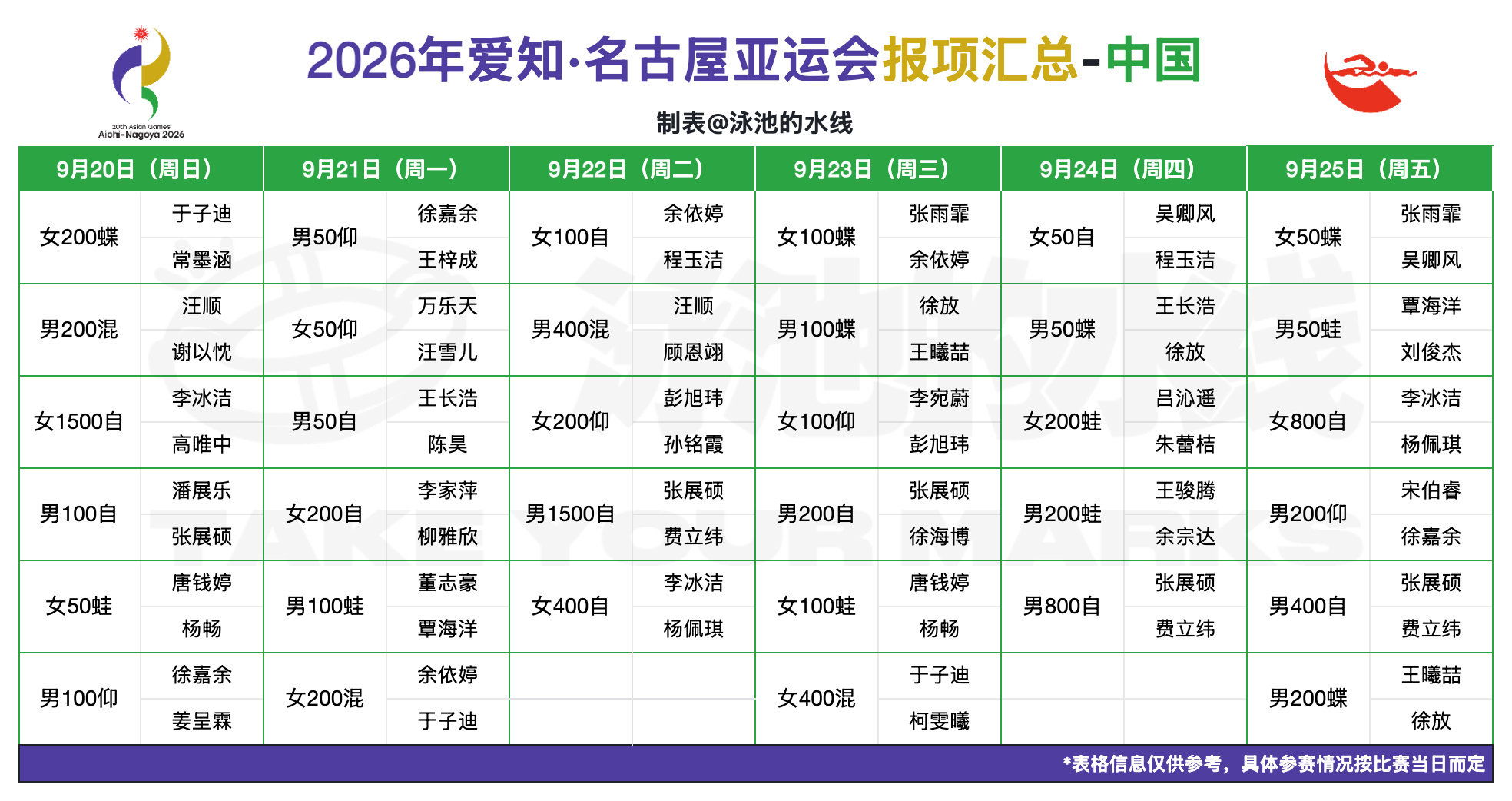 #2026年名古屋亚运会# 
游泳项目🇨🇳中国代表队运动员报项来啦[给你小心心]

*表格信息仅供参考，具体参赛情况按比赛当日而定 ​