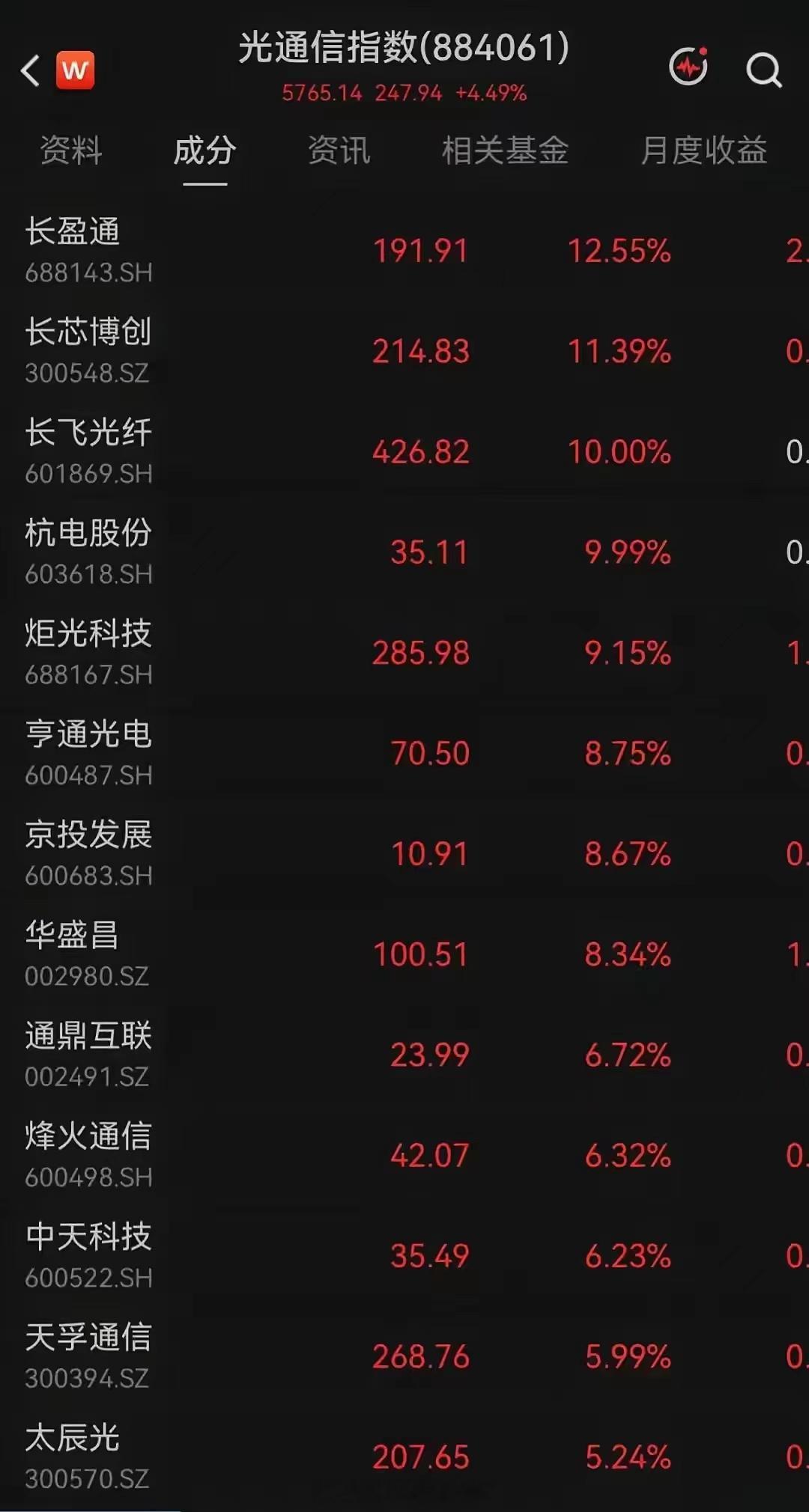 光通信今天这波走得确实强，整个板块指数涨了四个多点，成分股几乎全线飘红。长飞光纤、杭电股份封板，长盈通、长芯博创涨幅超过一成，亨通光电、中天科技、烽火通信这些老牌标的也都有不错表现，板块整体性很明显。
​​这背后还是AI算力需求的逻辑在支撑，海外大厂资本开支往上走，光模块、光纤光缆 ​