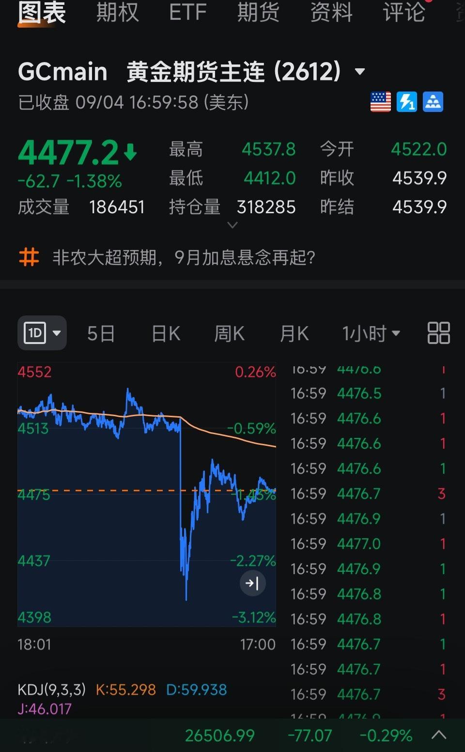 #非农数据 黄金#
美国8月新增就业16.2万，远超预期的5.6万，前两个月合计上修5.5万人，失业率维持4.1%。

数据公布1分钟内，现货金价从4470上方急跌至4365附近，单日跌幅超2%，完全回吐此前两日的反弹。

市场对美联储9月加息概率从约50%跳升至60%以上，美元指数直线拉升，美债收益率全线走高，黄金跳 ​