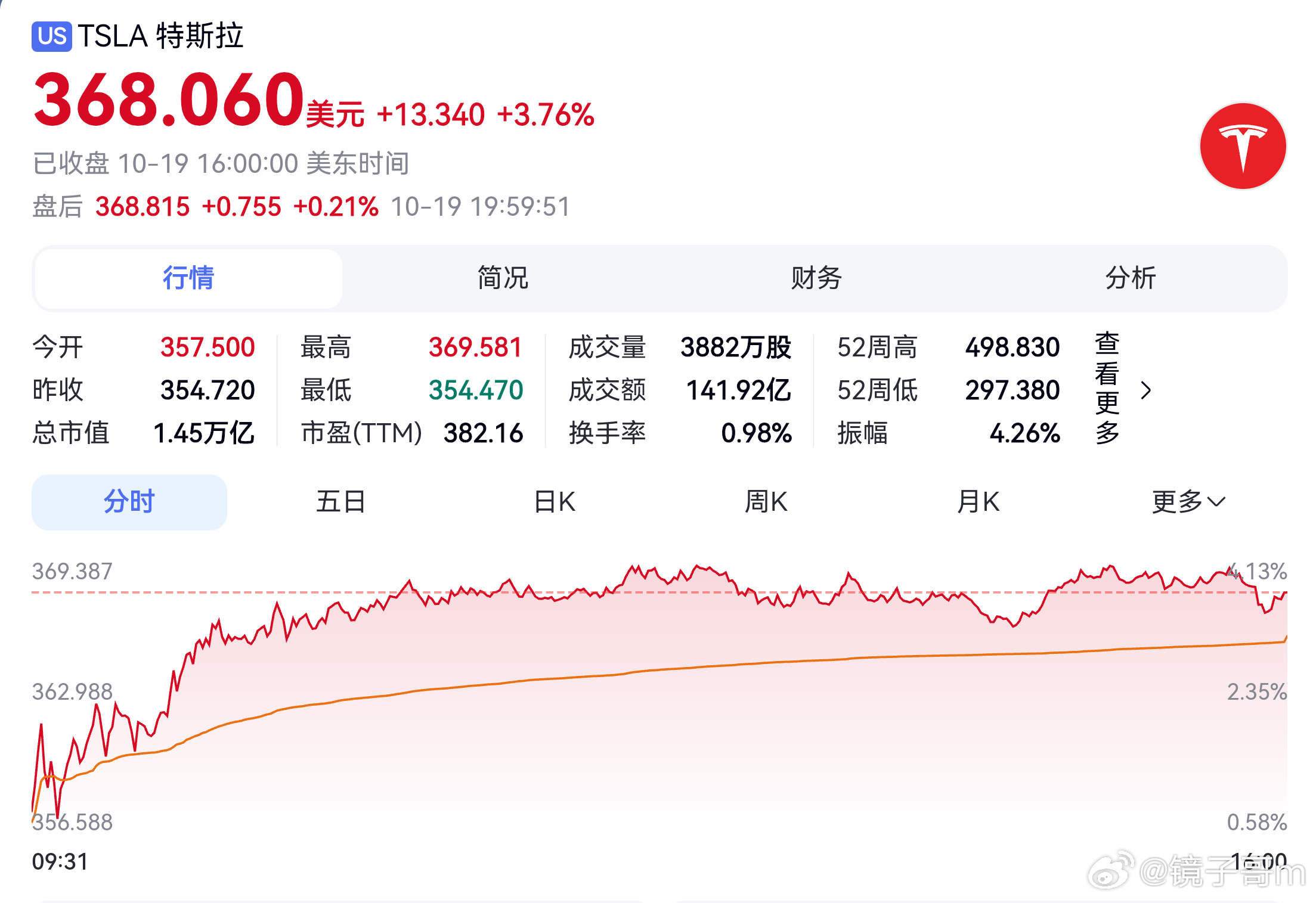 #美股﻿# 美股整体表现稳健，但收盘时已经脱离盘中最高点！周一以科技股为主的纳斯达克综合指数领涨大盘，收盘时上涨1.11%。在上周惨烈抛售之后，资金回流AI相关股票。此前市场担忧高利率会抑制AI基础设施投资，拖累科技股，尤其是数据中心运营商、云算力企业，标普500与纳指上周五创下6月末以来最大单 ​
