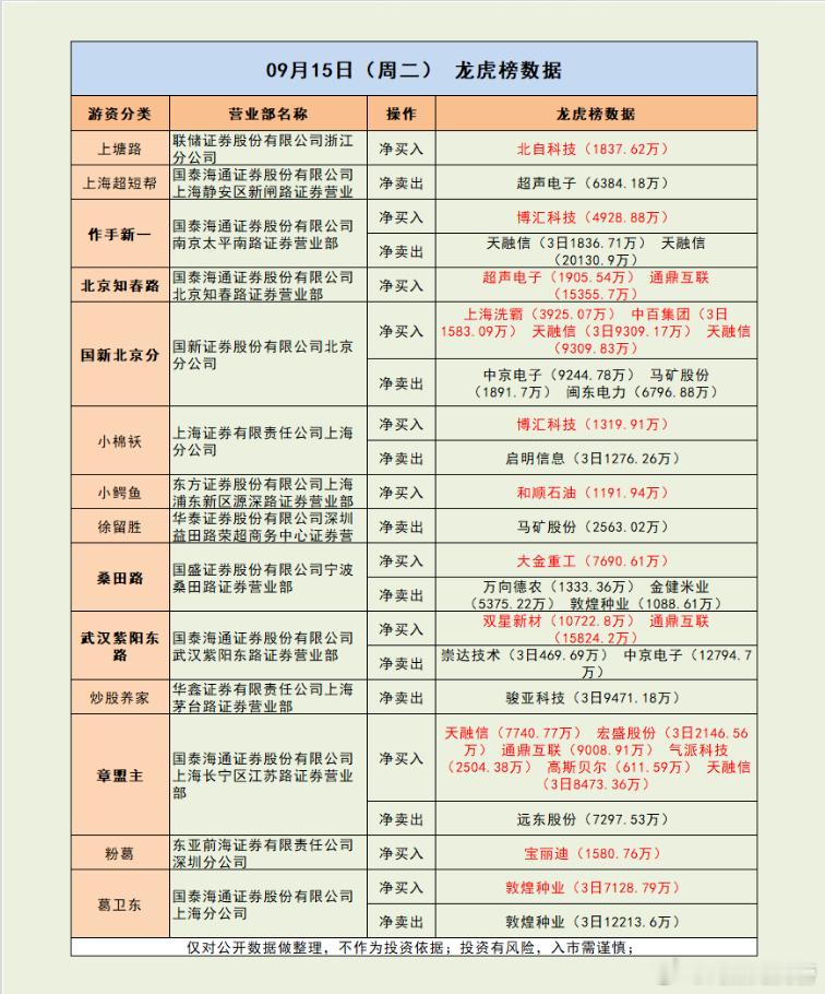 紫阳东路2.5亿，出手这个赛道！

市场解读：

市场冲高回落，创业板指跌超1%。锂电池龙头宁德时代跌超6%，股价创近1年以来新低。沪深两市成交额1.61万亿，创年内新低，较上一个交易日缩量165亿。全市场超4300只个股下跌。

盘面上，风电吉鑫科技、大金重工涨停，天顺风能4天2板；PCB澳弘电子3连板，华 ​