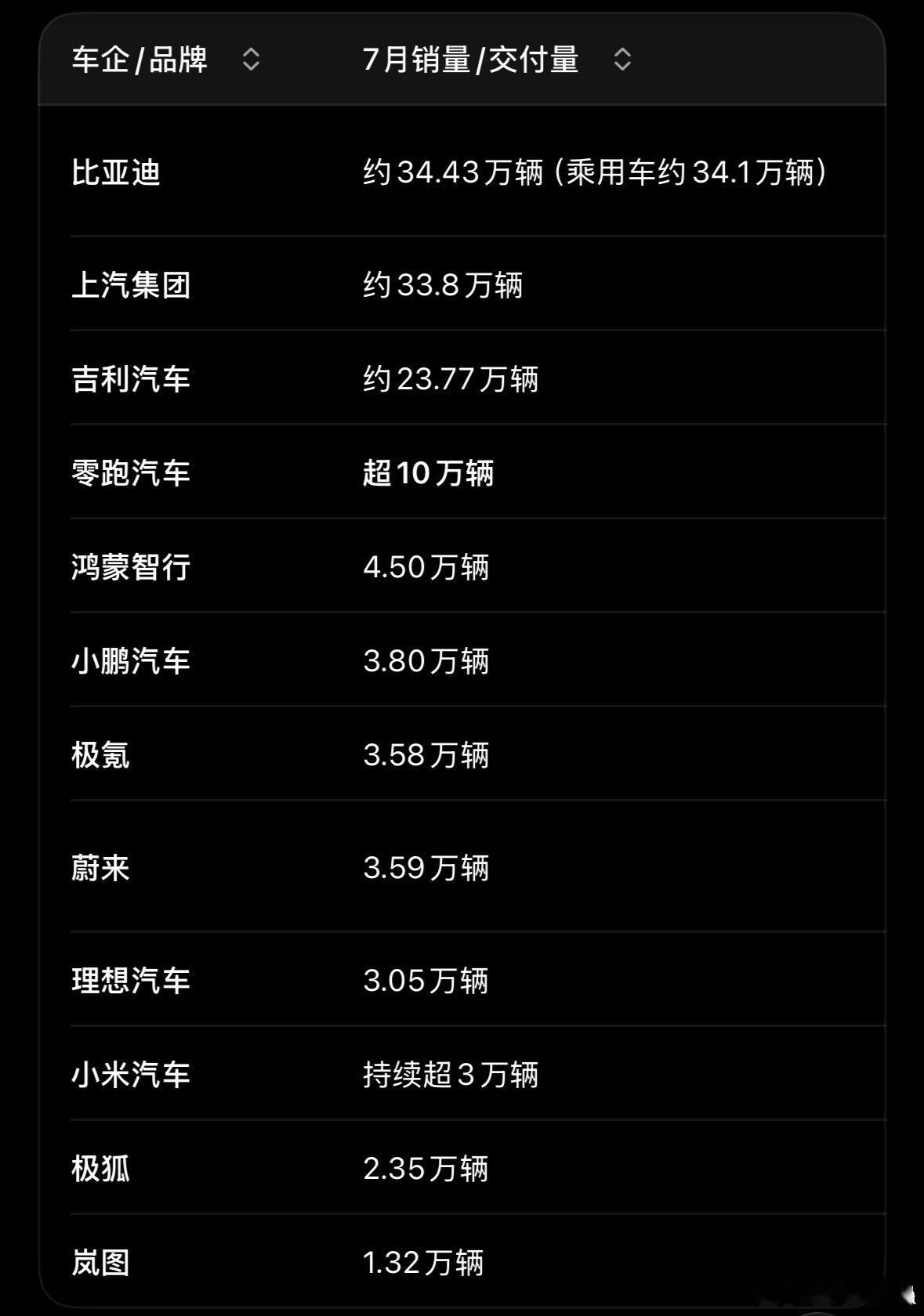 零跑7月全球交付101267台，把理想和小米捆在一起还多四万台。10万...