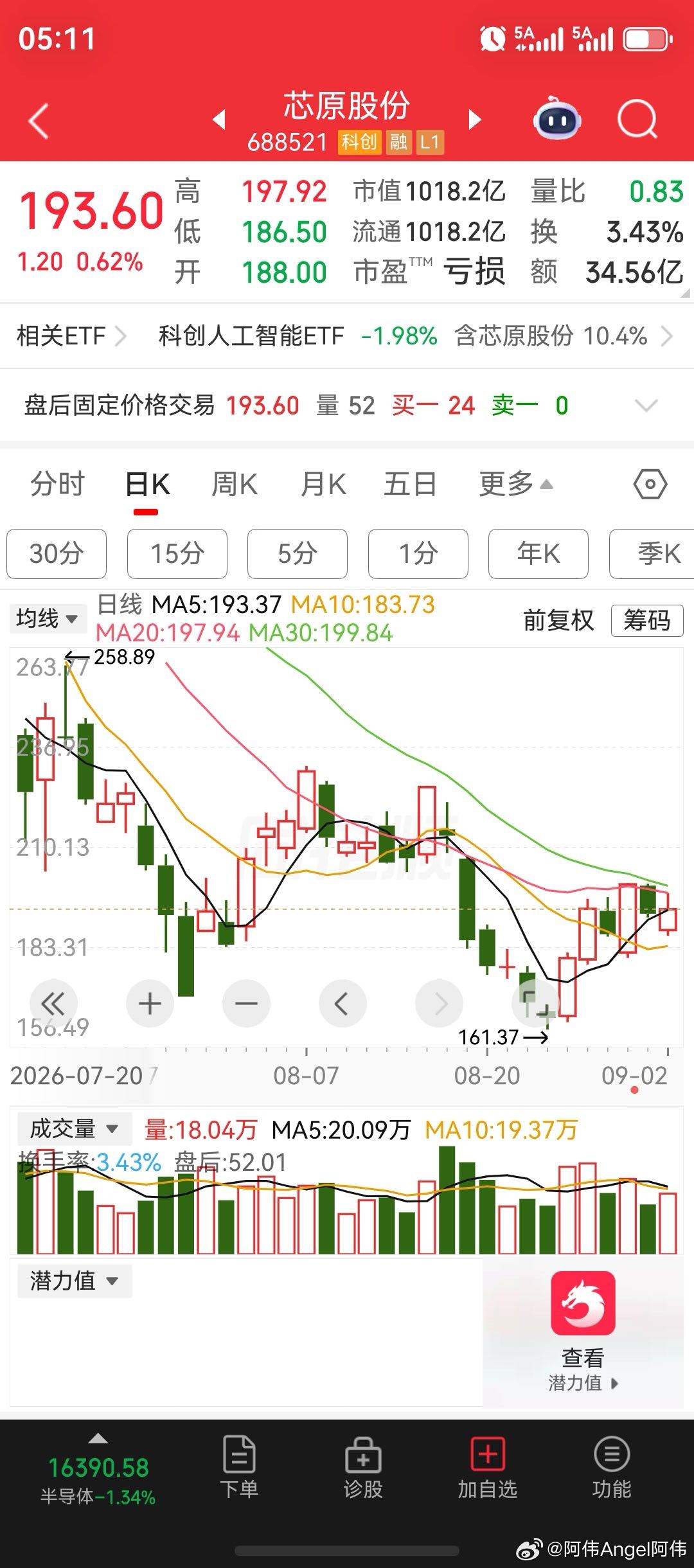 国家大基金持续减持大牛股芯原股份！国家集成电路产业投资基金股份有限公司于2026年8月31日减持49.47万股，占流通股本比例0.09%。在此之前，国家大基金一直是芯原股份第二大股东，但是在今年一季度里，减持了芯原股份635万股，也因此从第二大股东跌至第三大股东，然而在今年的二季度里，依旧减持了芯原 ​