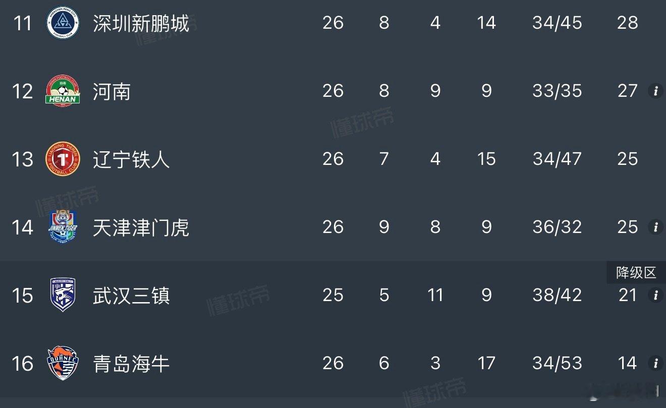 河南最后时间绝平死里逃生，保级形势豁然开朗了。武汉三镇这比赛拿不下来，只能怪自己了，最后保级与否可能就看这2分。天津津门虎赢球之后夺回保级主动权，但是最后四轮他们的赛程是最凶险的。辽宁铁人近6轮1平5负，球队状态出了大问题，但他们最后4轮的赛程相对最好。 ​