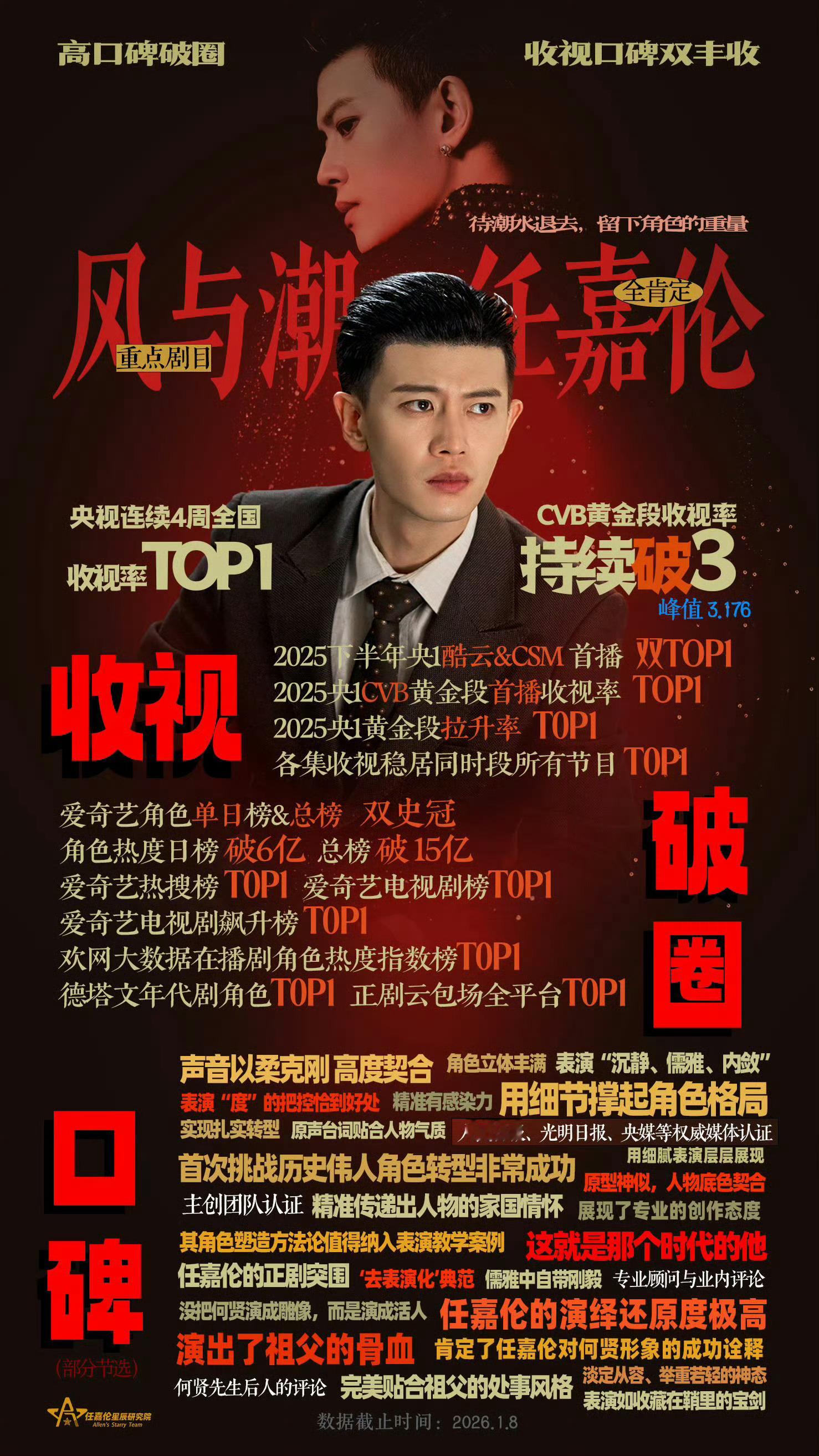 #红果短剧客服称任嘉伦账号并非高仿#
工作室已明确辟谣，任嘉伦(任国超)并未入驻红果短剧，支持任嘉伦先生合法维护权益！

任嘉伦实绩惊人，任嘉伦主演的剧集累计有效播放量高达360亿+，多部剧集均集播放量破亿，是名副其实的“剧抛式”演员，用作品说话，用热度证明实力。他不仅扛起了内娱的长剧市场 ​