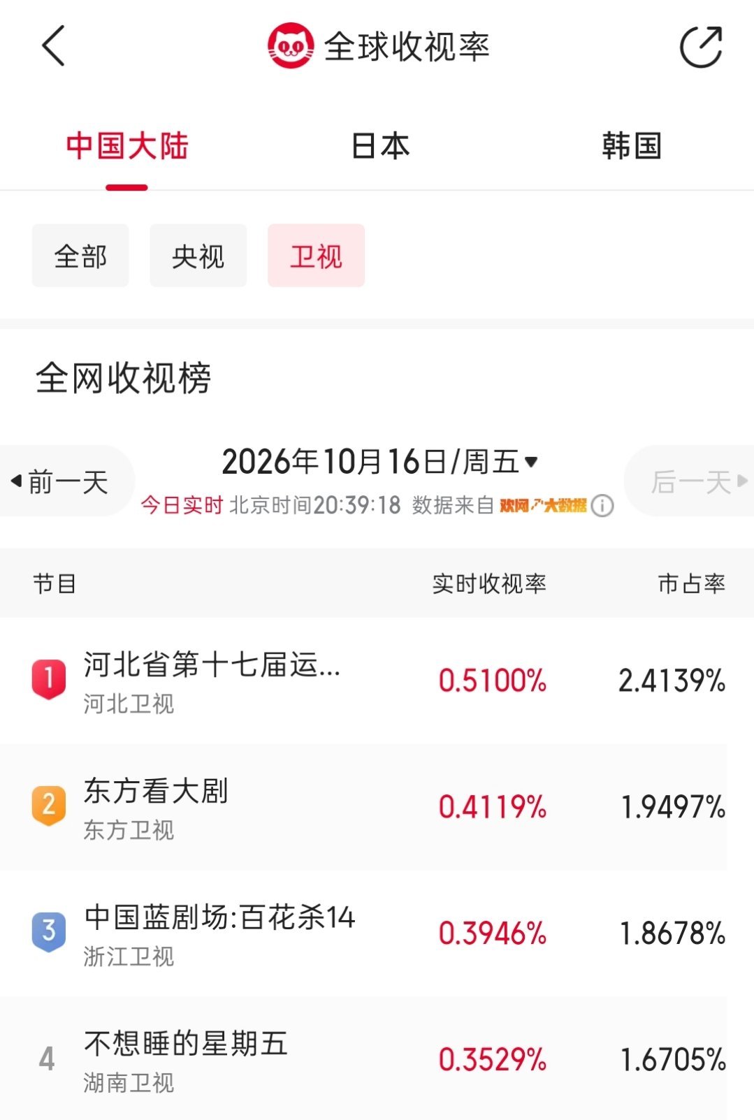 收视率也是第一，孙颖莎的国民度恐怖如斯#孙颖莎省运会火炬手直播在线人数超百万#[期待]#河北卫视靠孙颖莎收视登顶了# #中国乒乓球队[超话]# ​