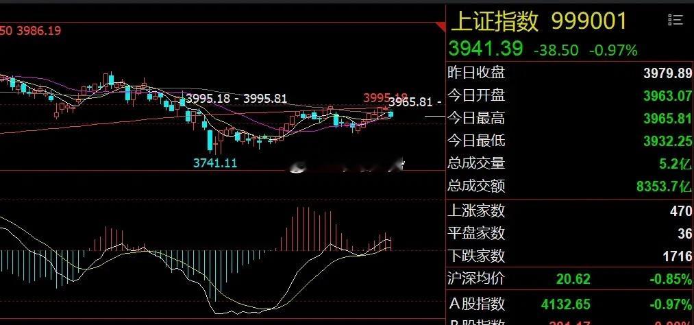 科技股跌入熊市！传统赛道股能否逆袭？
隔夜市场回顾

1、美股芯片股止跌：美股三大指数集体收涨，AI应用软件下挫，芯片股止跌，费城半导体指数上涨0.45%，今天A股芯片板块跟随小幅上涨的可能性较大，但大级别观点不变：逢高降仓、远未调整到位。中概股微幅收红，但仍未调整到位，继续等待波段布局机会 ​