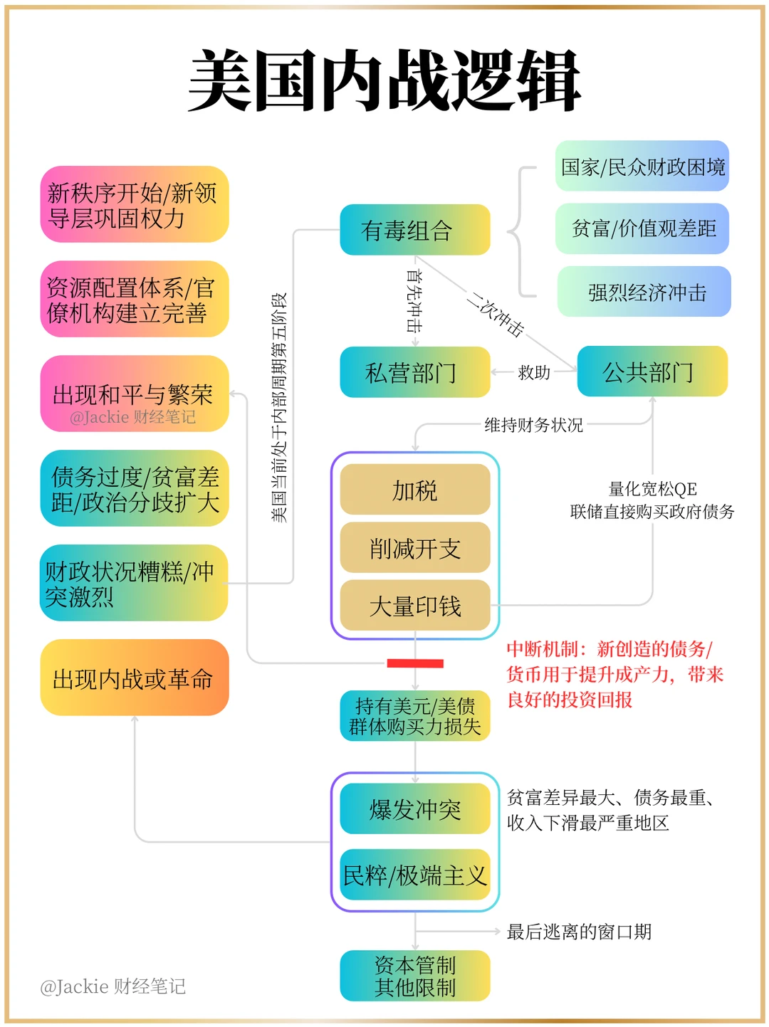 美国内战的逻辑推演｜Dalio Civil War