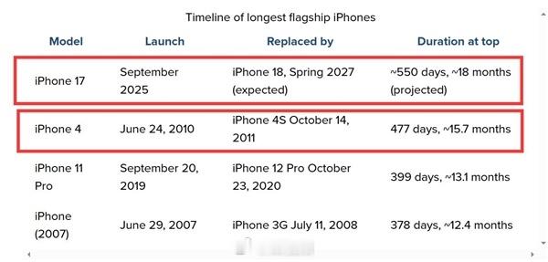 6月25日消息，由于苹果对iPhone 18系列的发布节奏进行了策...