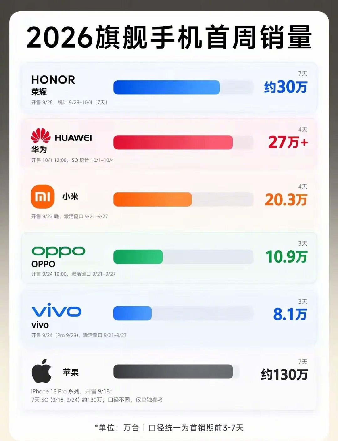 2026 旗舰手机首周销量，iPhone 和荣耀表现亮眼#数码闲聊站[超话]# ​