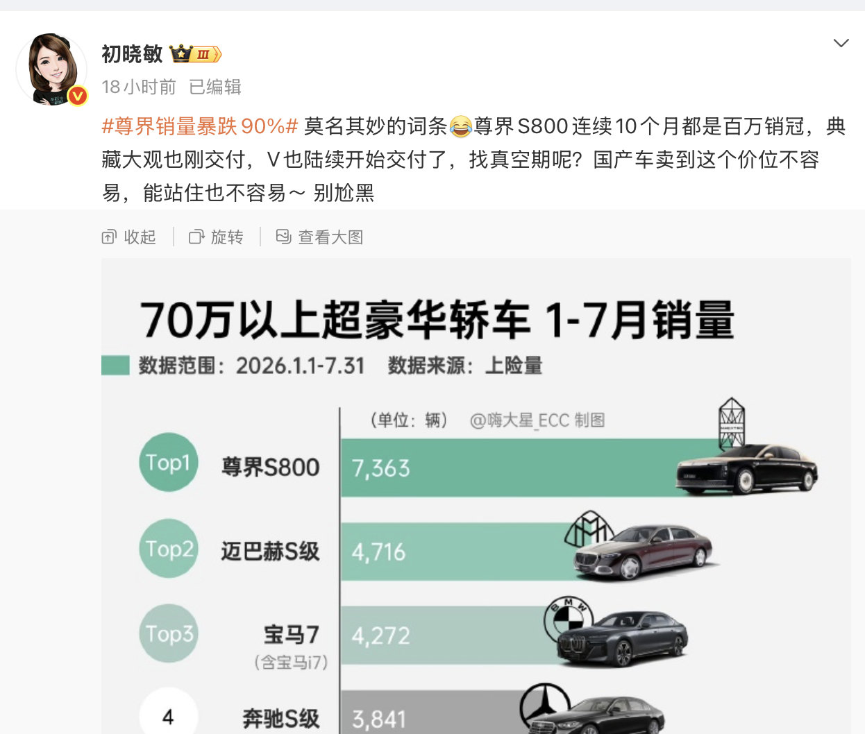 #尊界销量暴跌90%#新能源大牛说# 

这个话题怎么刷成热搜了，下面还都是上个月的那张图。

经常能刷到那个苏州做D级二手车的朱厂长的视频，今年上半年这张榜单上面所有D级车都很难，二手车掉残值，新车掉销量，甚至包括奔驰S迈巴赫。尊界面临车型轮转，但是每个新车都很关键。 ​