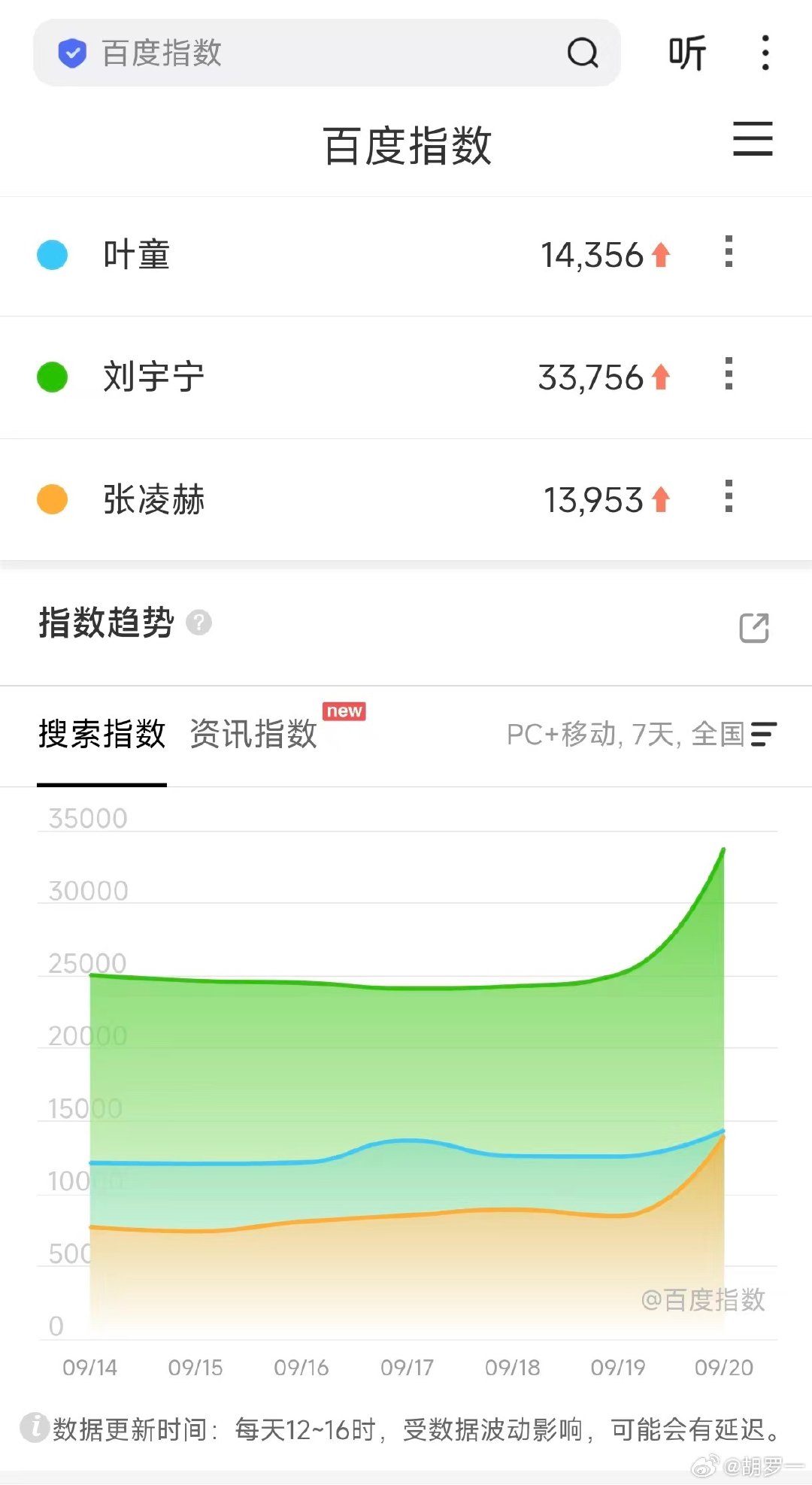 路人好心肠，上榜怎能少了我家呢[淡淡的][淡淡的][老师好][老师好]#2026湾区升明月大湾区电影音乐晚会#🍃#叶童#🍃 ​