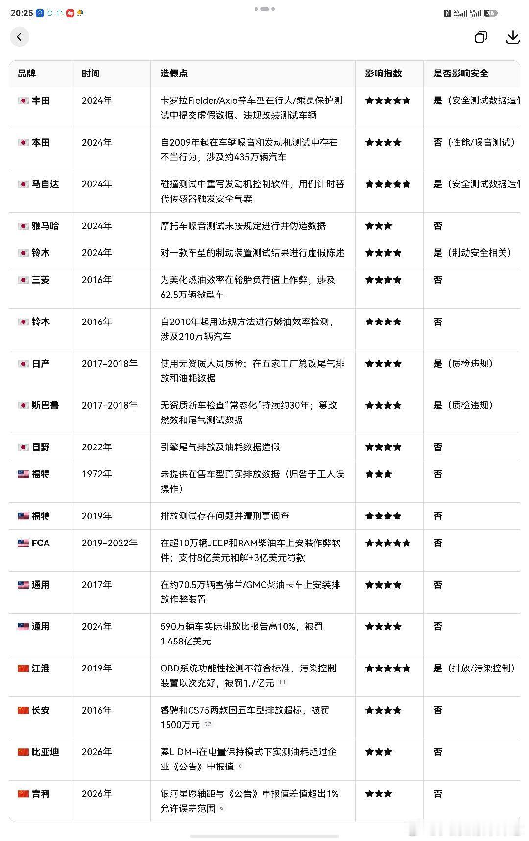 让AI整理了一下各车企造假的情况，根总点评一下​