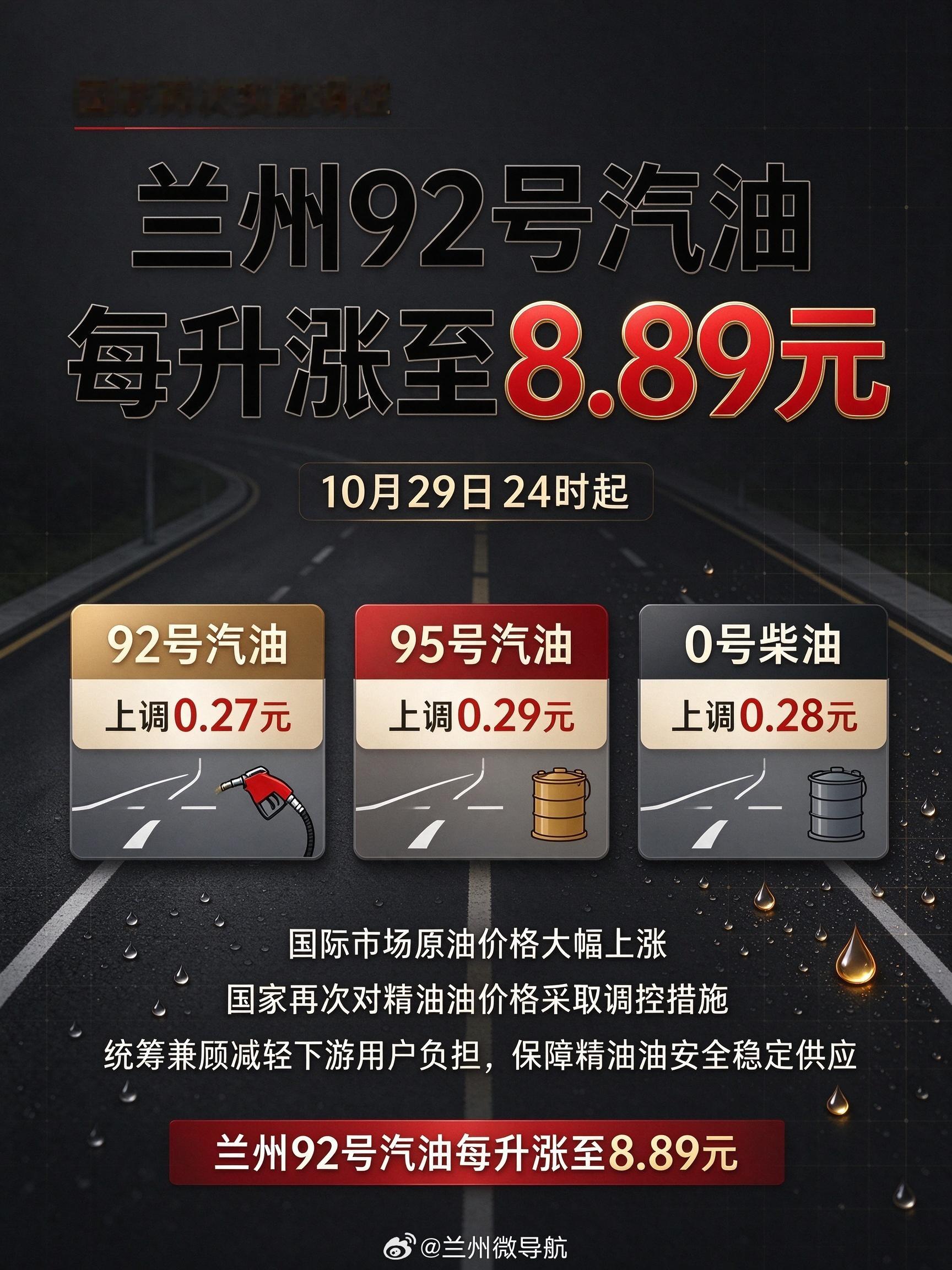 【兰州92号汽油每升涨至8.89元】根据现行价格机制计算，自10月29日24时起，国内汽、柴油价格每吨分别应上调440元、420元，统筹兼顾减轻下游用户负担和保障成品油安全稳定供应，调控后实际上调345元、335元。折算成升价，92号汽油、95号汽油、0号柴油分别上调0.27元、0.29元、0.28元。至此，兰州92号汽油每升涨至8.89元，95号汽油每升涨至9.49元，0号柴油每升涨至8.48元。 文旅中国行同城热点创作计划  网页链接