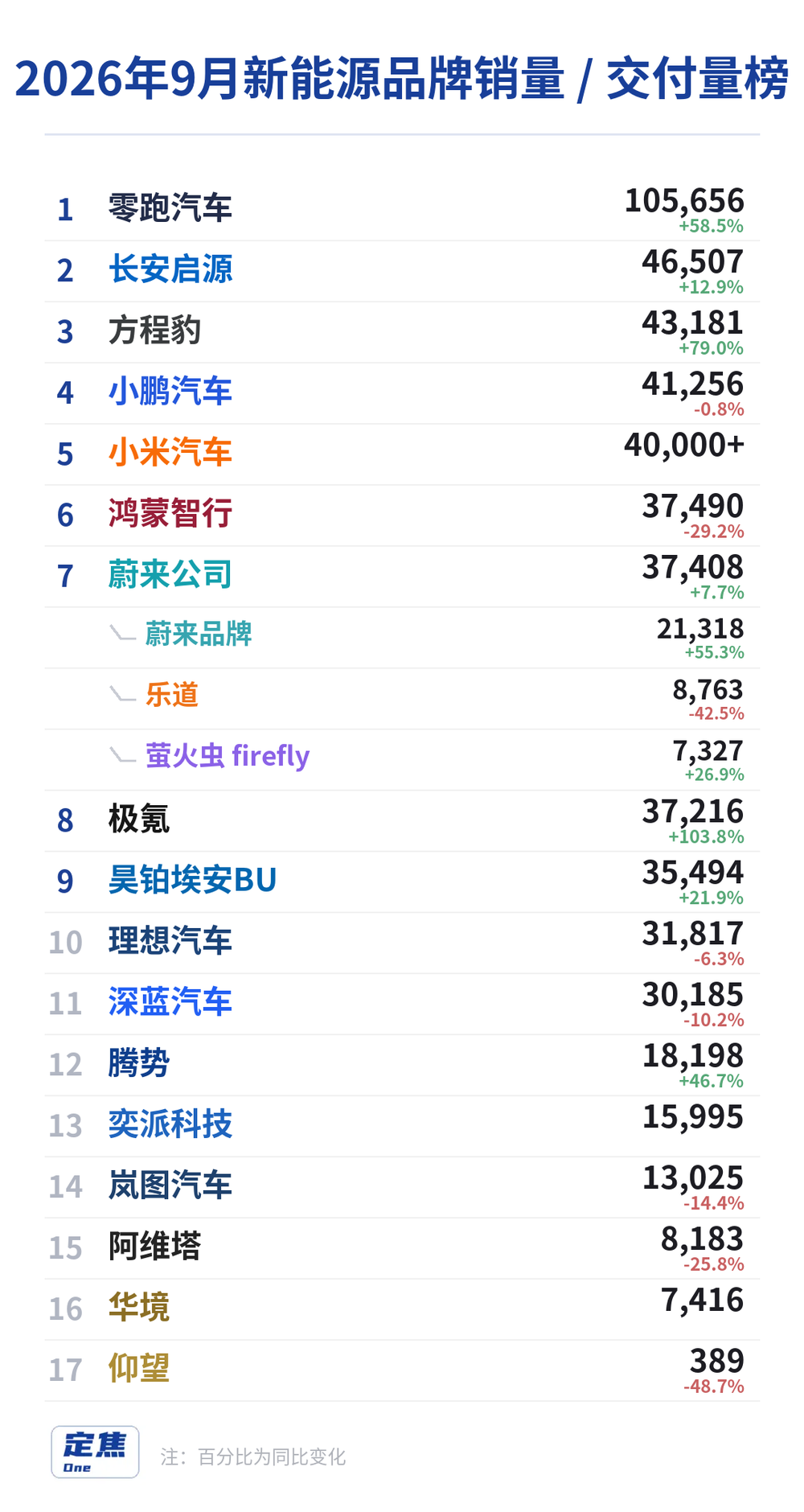 造车新势力九月份数据来了，金九变惨九！零跑狂飙10万独活，理想鸿蒙集体跳水。

从数据来看，新势力内卷到只剩两极分化，根本没有全民狂欢。

零跑靠海外硬刚出10万，属于真正会玩的玩家；小鹏小米刚摸到4万就当喜事，其实只是国内抢饭吃的底线。鸿蒙连降三个月、理想直接掉回3万，说明产品没真正打穿，全靠情怀